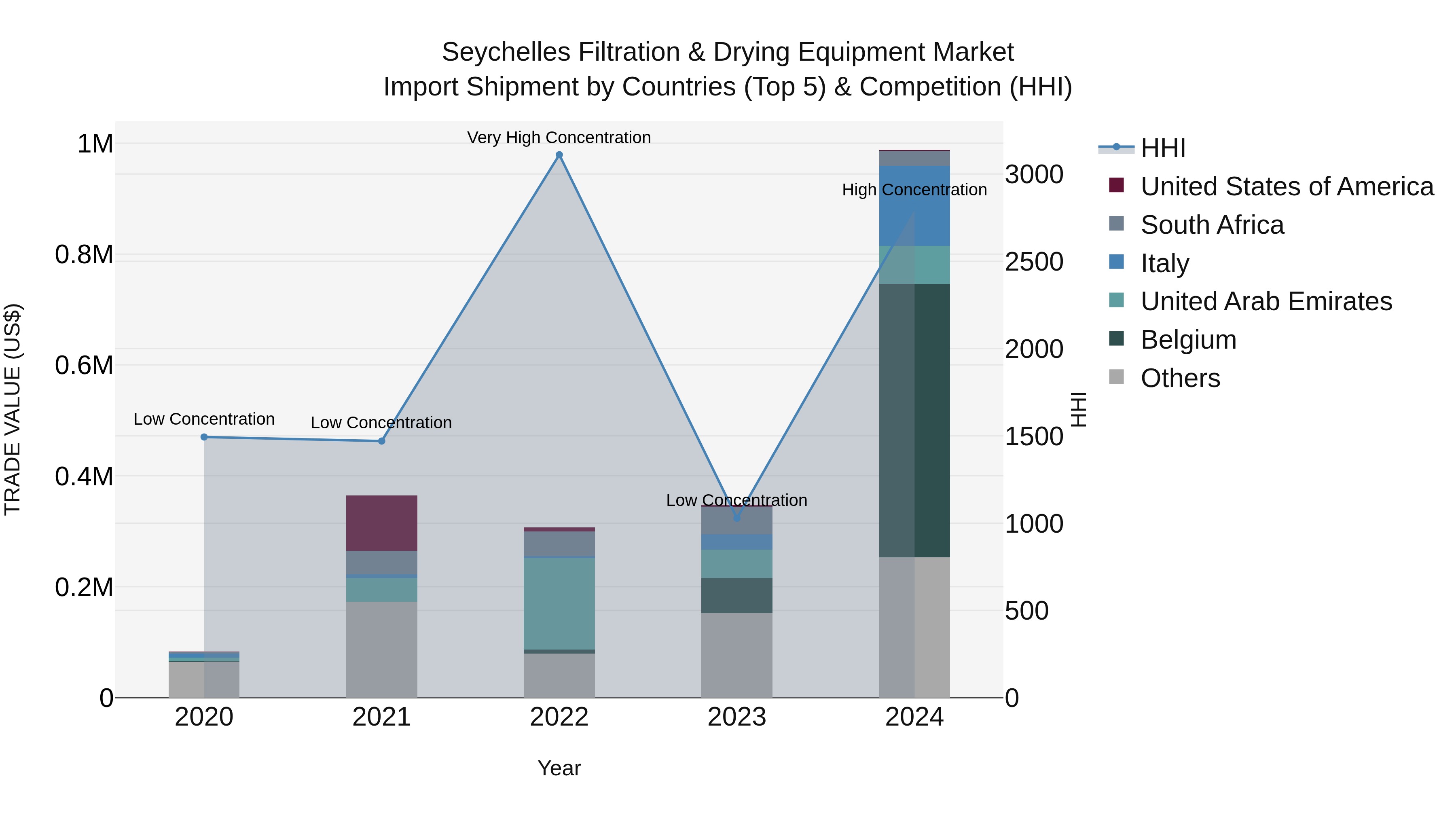 Seychelles Filtration & Drying Equipment Market: Top 5 Importing Countries and Market Competition (HHI) Analysis