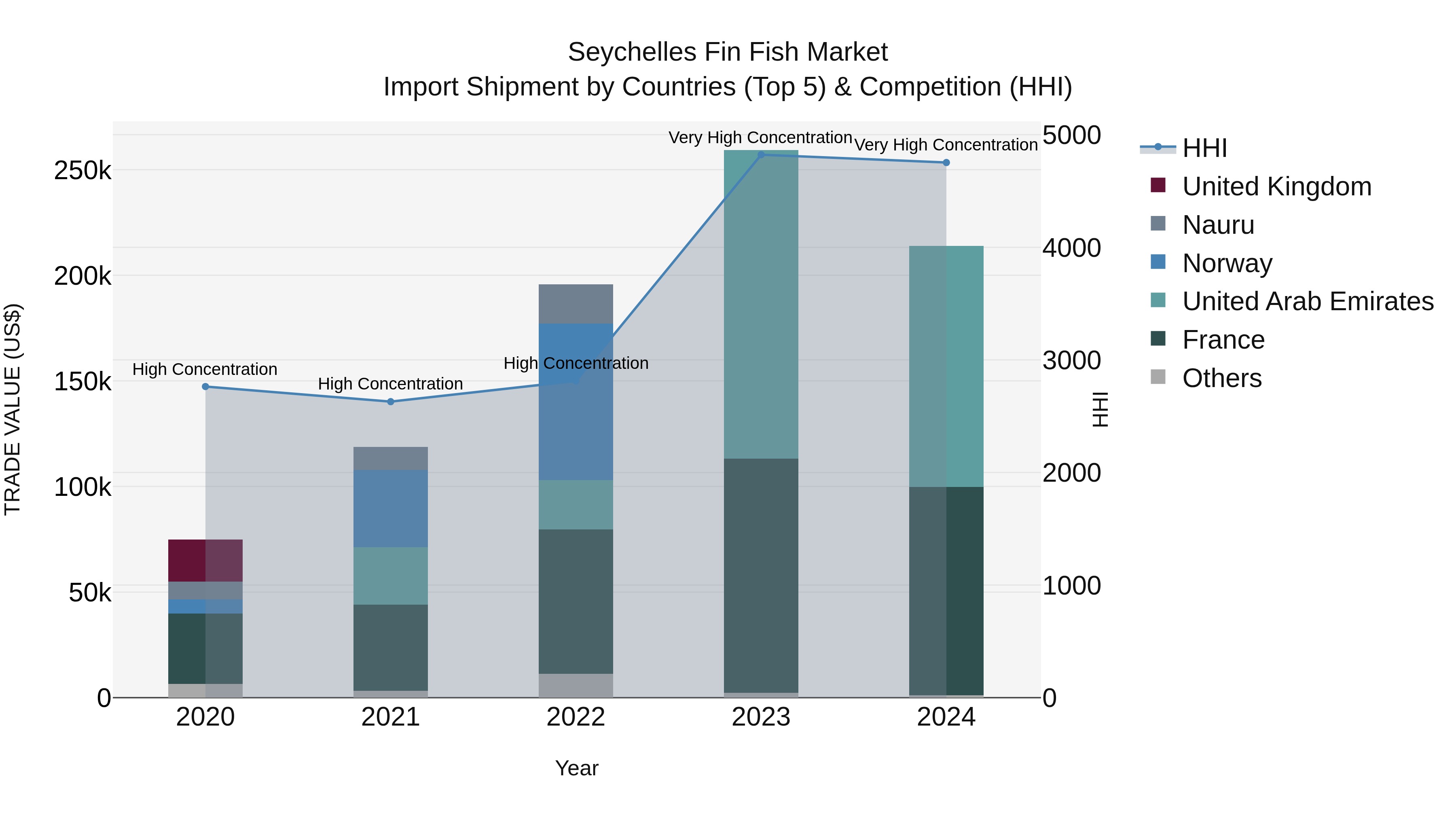Seychelles Fin Fish Market: Top 5 Importing Countries and Market Competition (HHI) Analysis