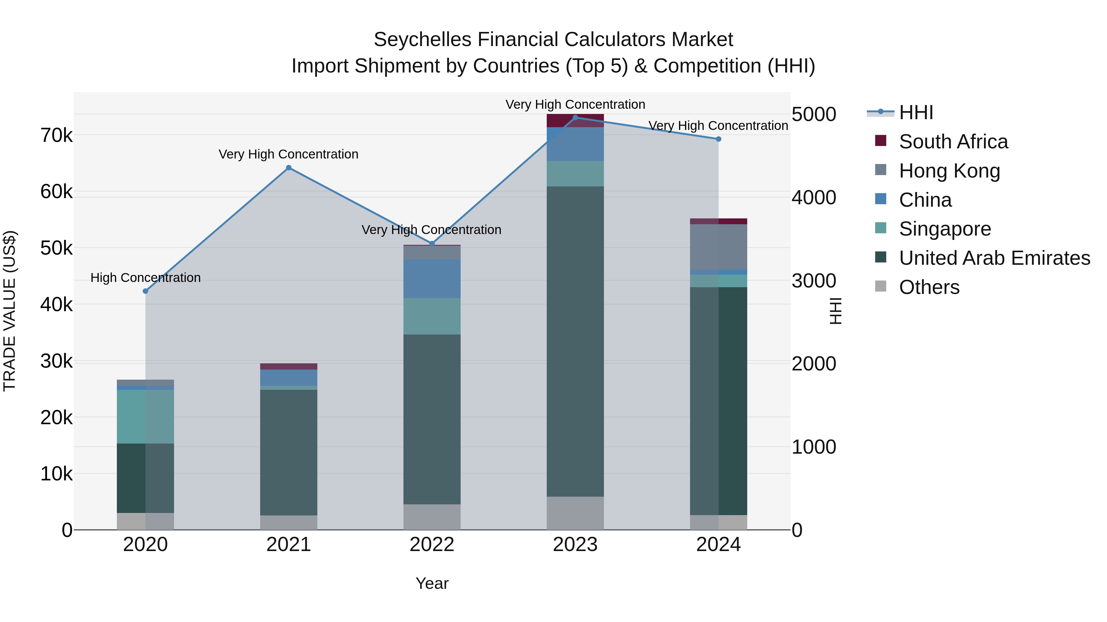 Seychelles Financial Calculators Market: Top 5 Importing Countries and Market Competition (HHI) Analysis
