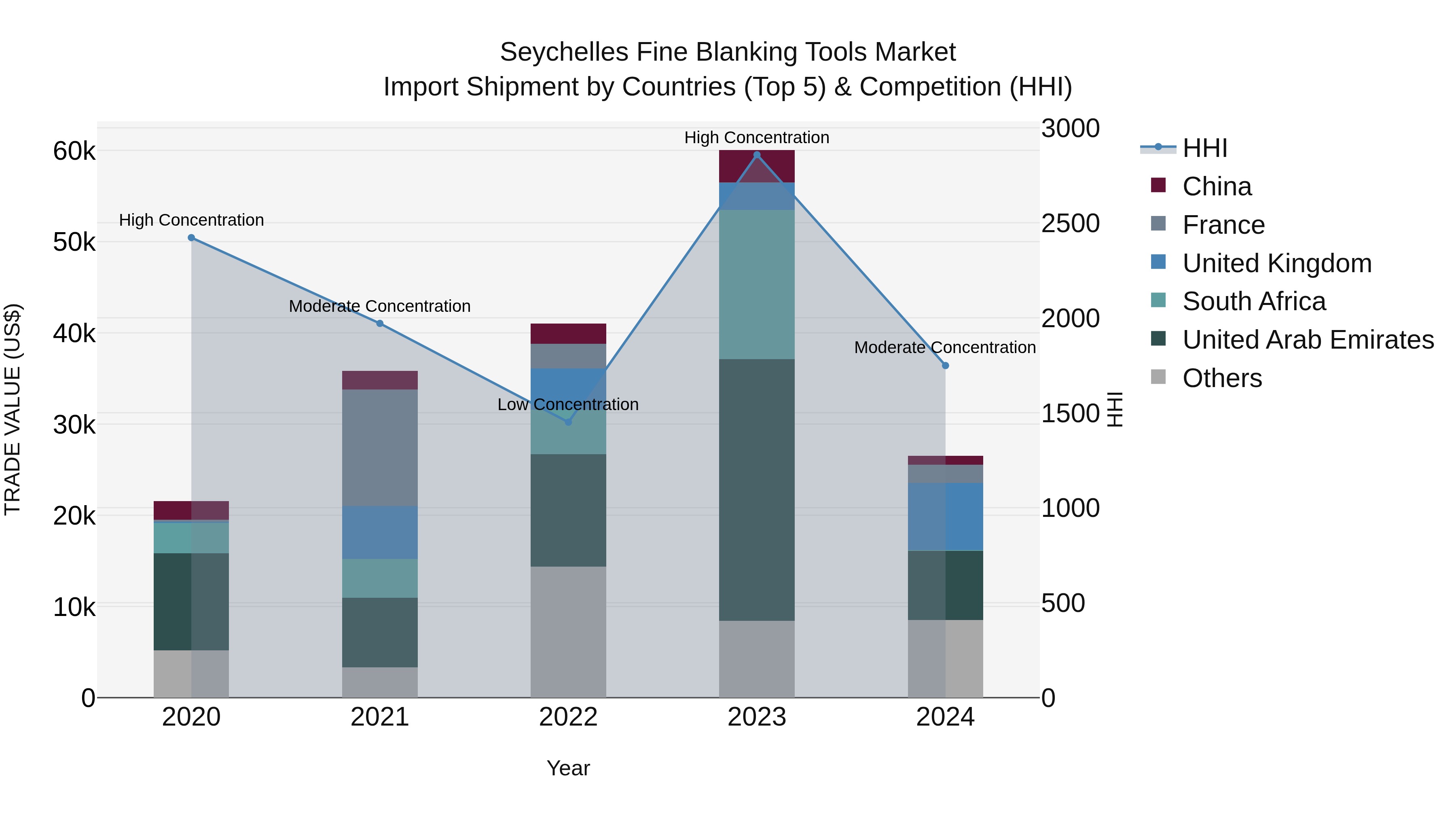 Seychelles Fine Blanking Tools Market: Top 5 Importing Countries and Market Competition (HHI) Analysis