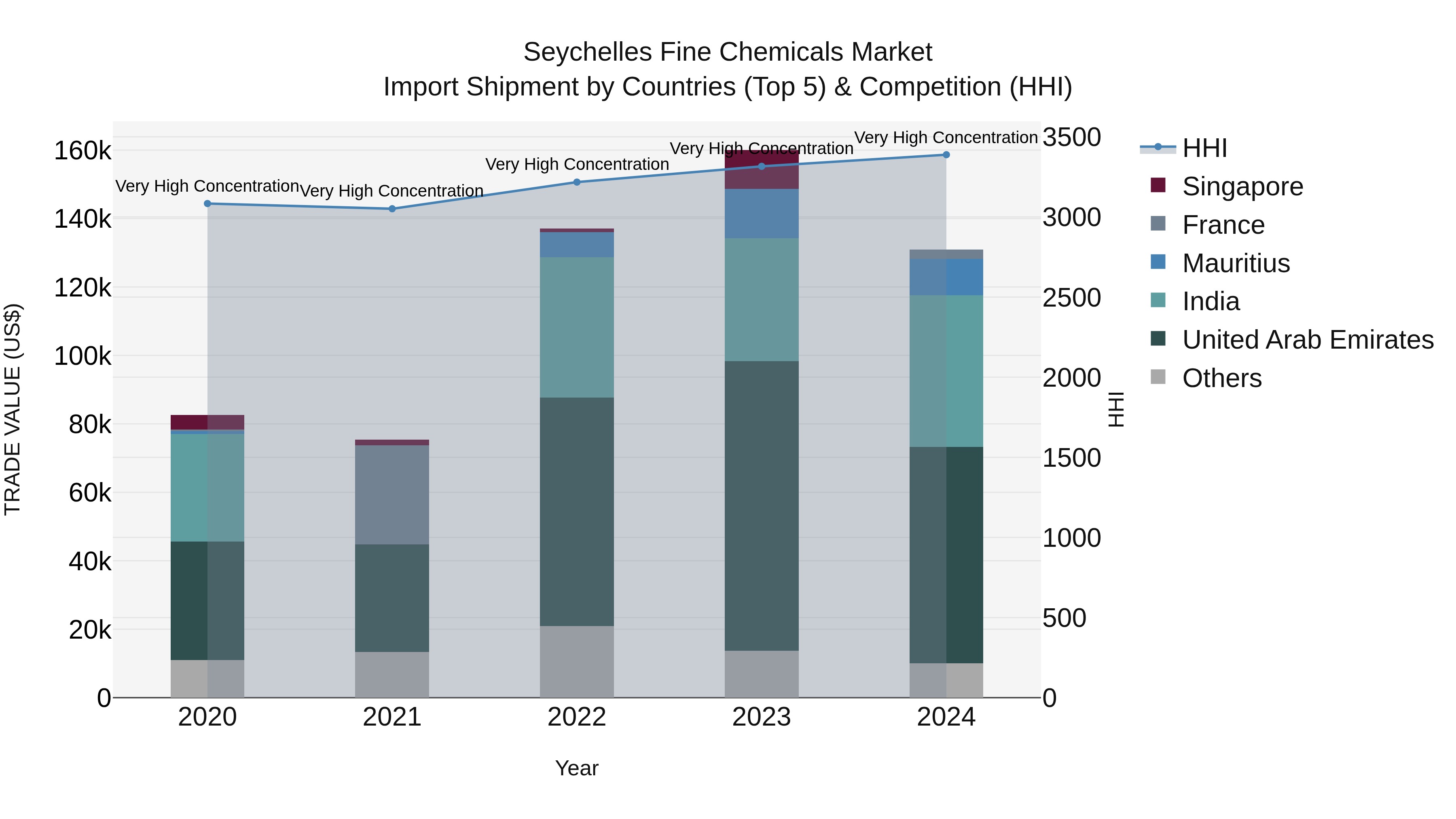 Seychelles Fine Chemicals Market: Top 5 Importing Countries and Market Competition (HHI) Analysis