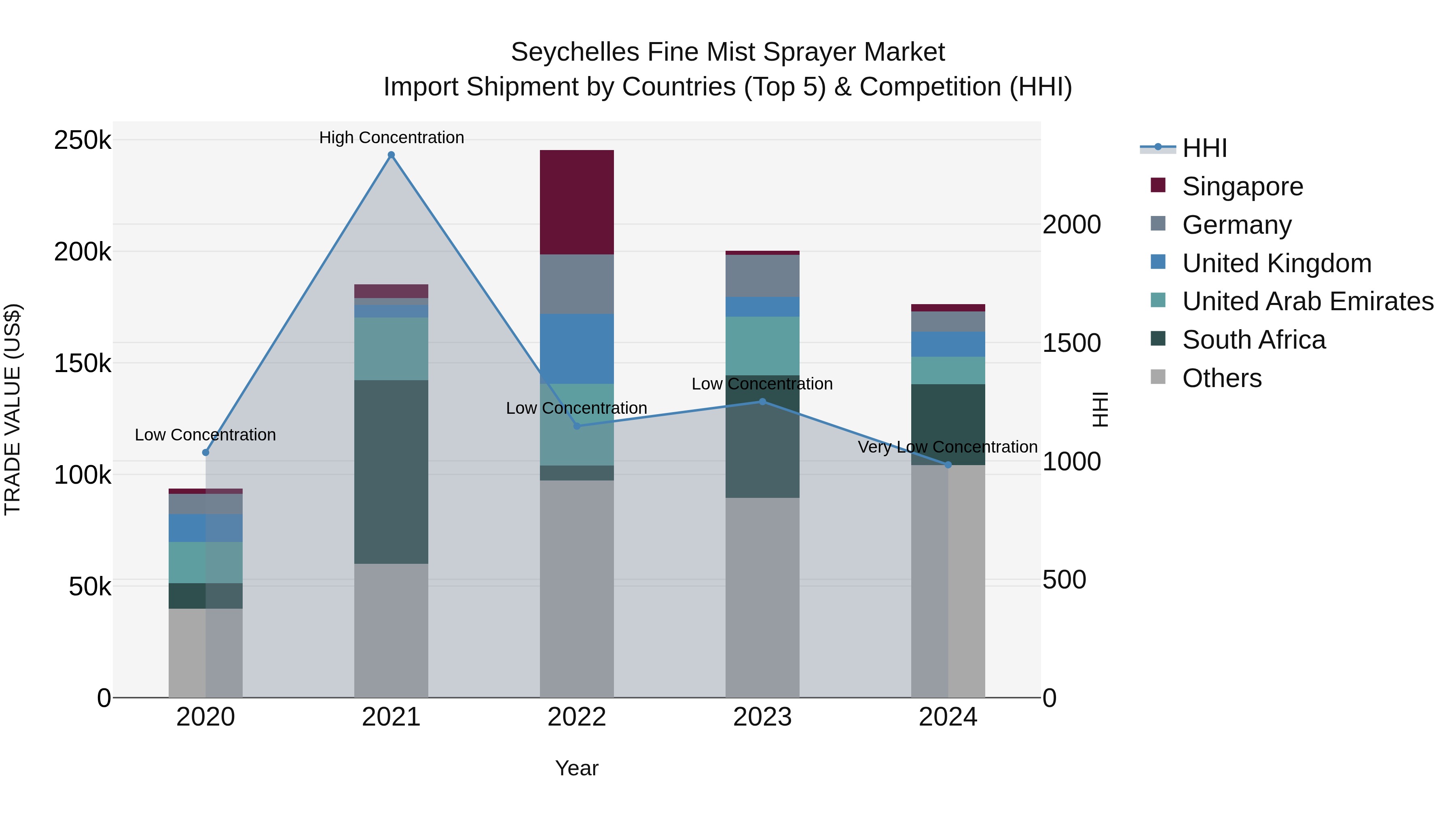 Seychelles Fine Mist Sprayer Market: Top 5 Importing Countries and Market Competition (HHI) Analysis