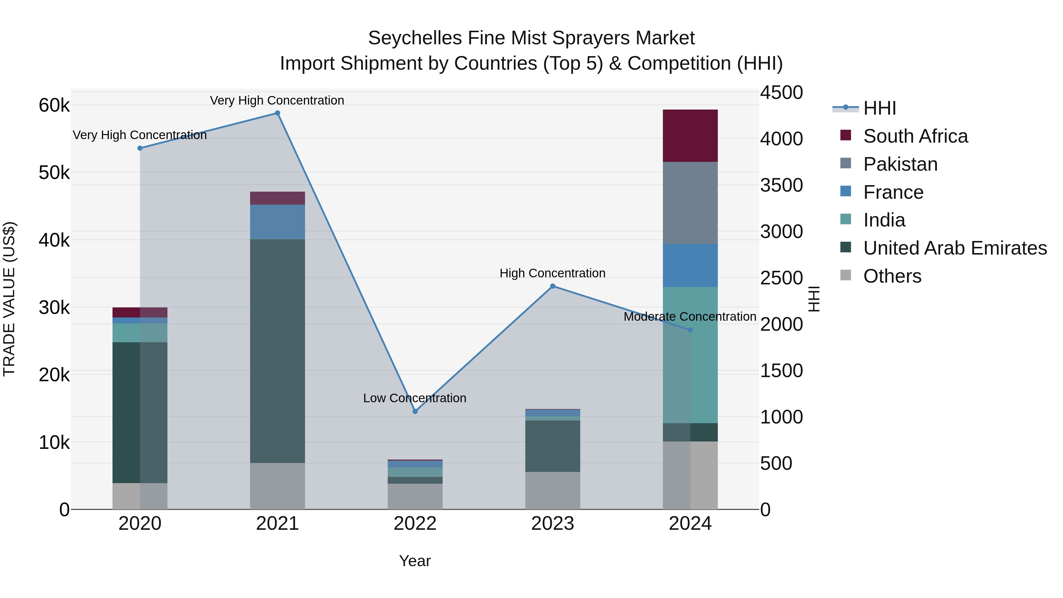 Seychelles Fine Mist Sprayers Market: Top 5 Importing Countries and Market Competition (HHI) Analysis