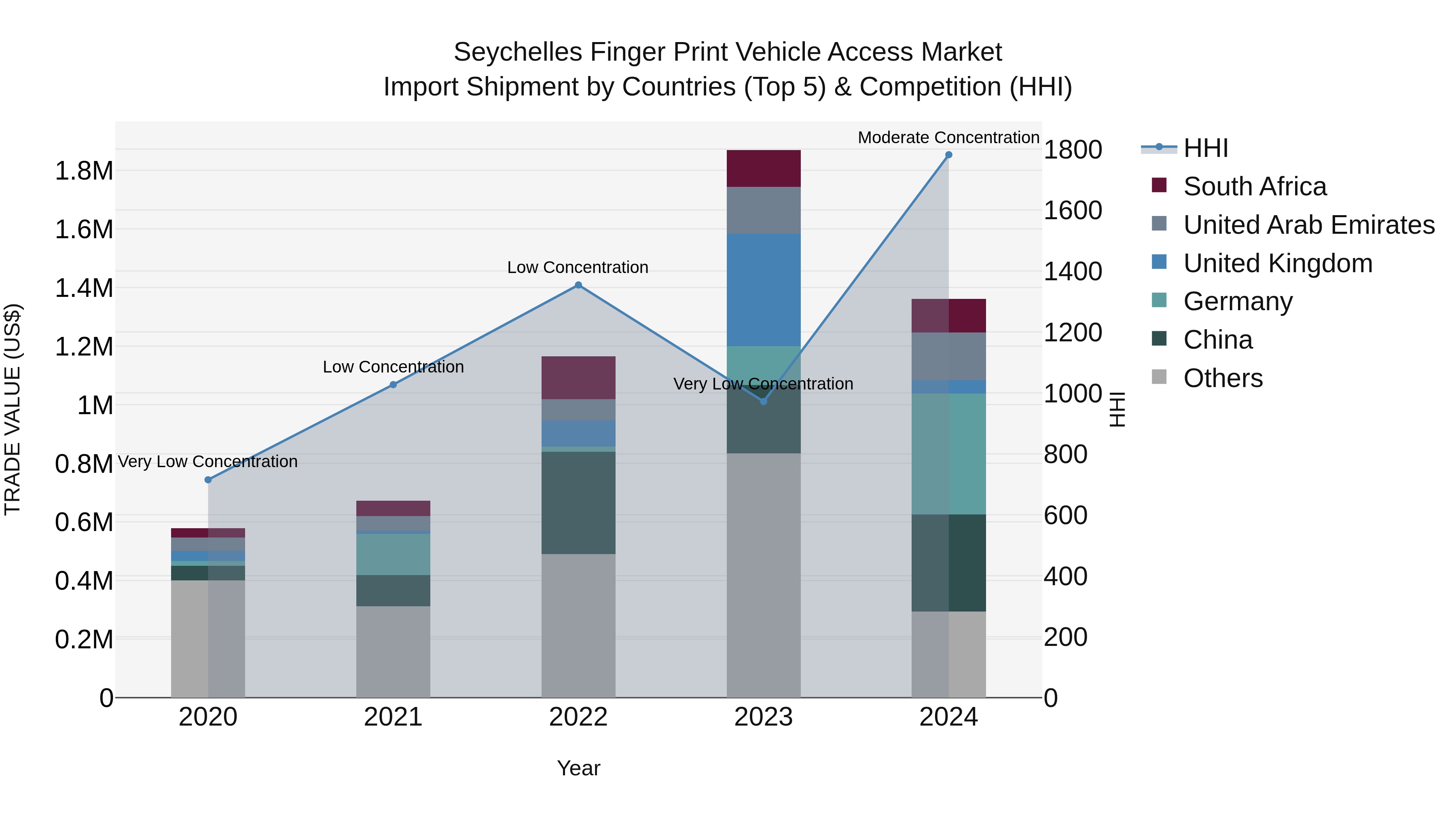 Seychelles Finger Print Vehicle Access Market: Top 5 Importing Countries and Market Competition (HHI) Analysis