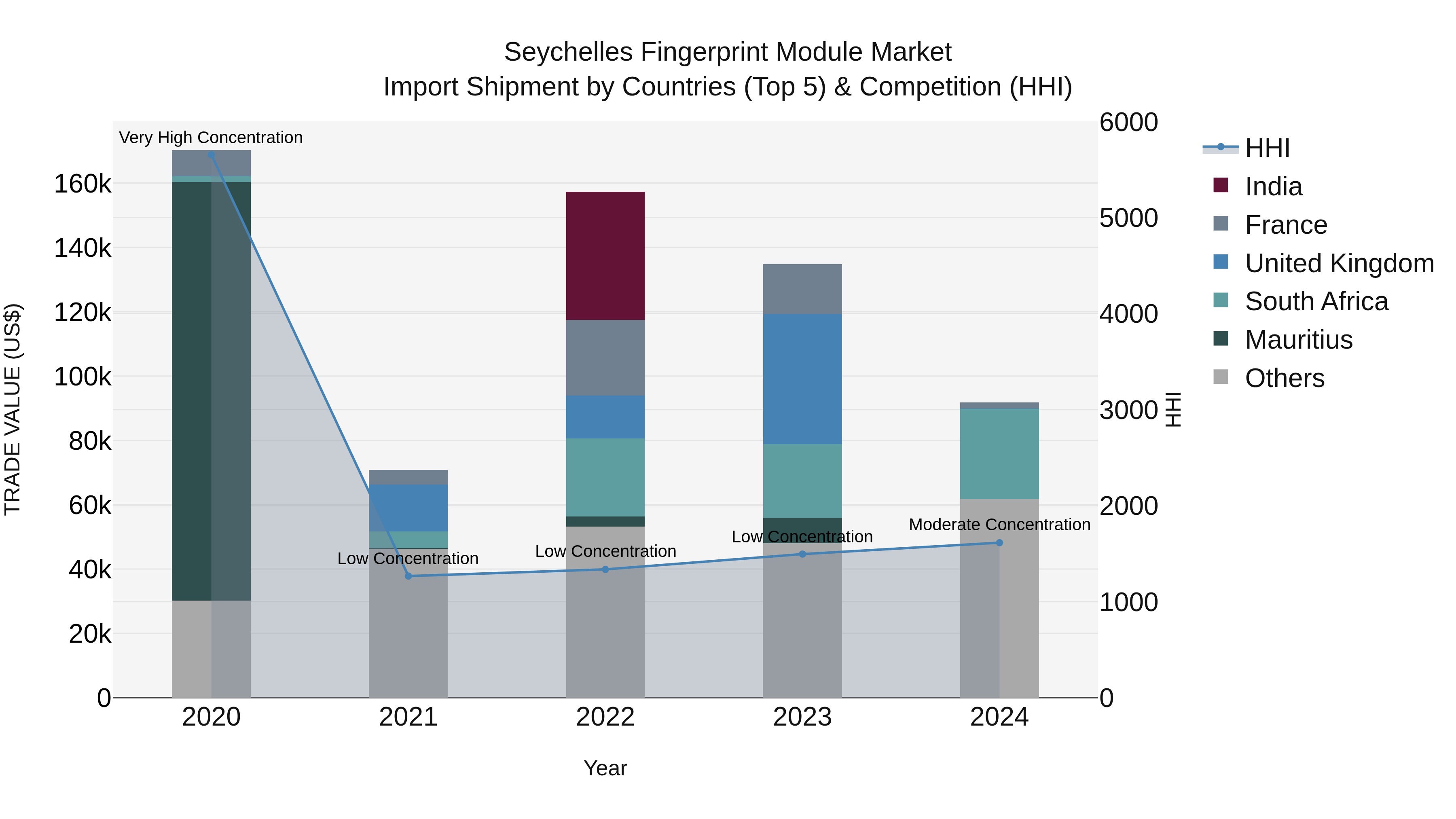 Seychelles Fingerprint Module Market: Top 5 Importing Countries and Market Competition (HHI) Analysis