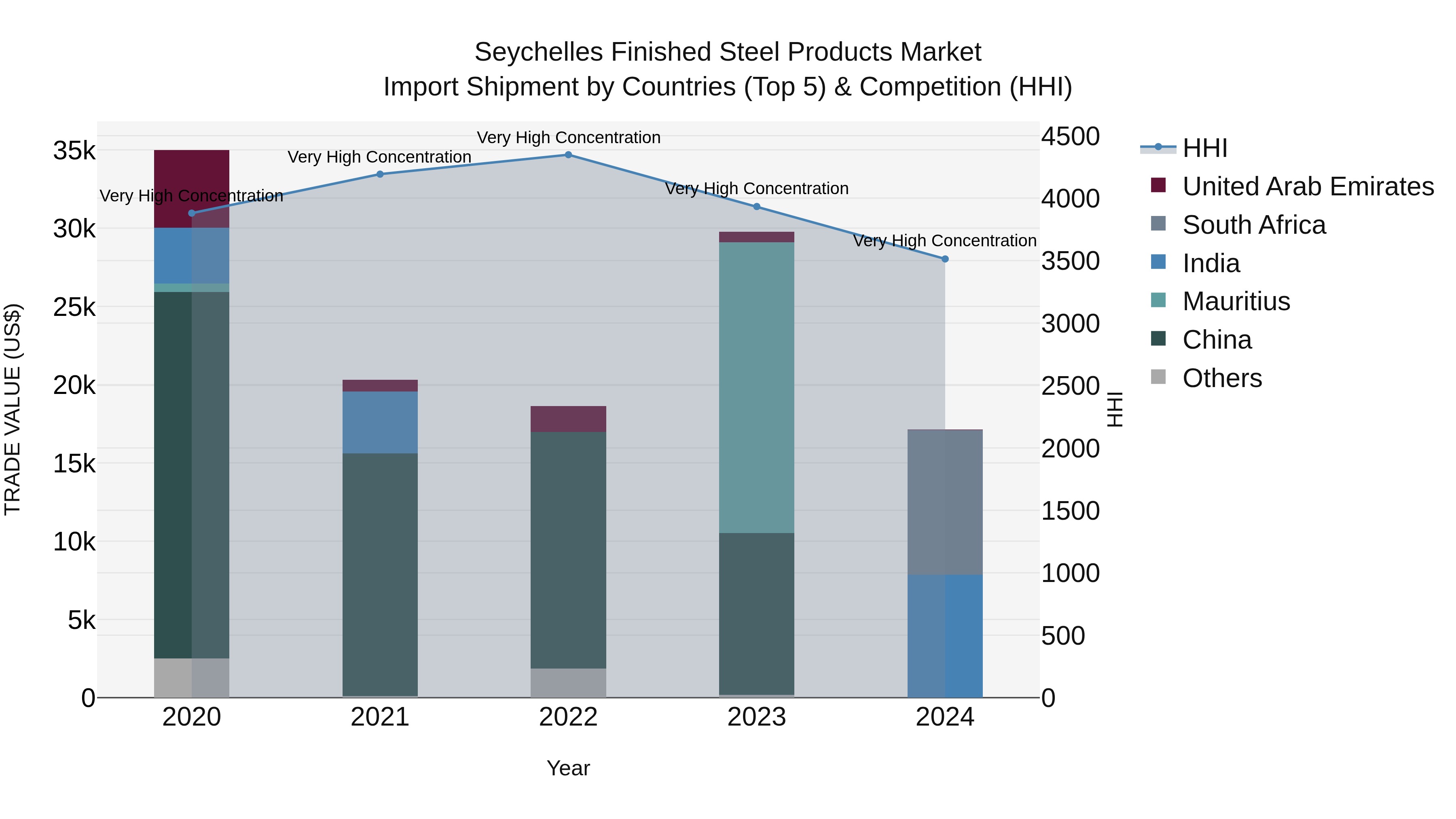 Seychelles Finished Steel Products Market: Top 5 Importing Countries and Market Competition (HHI) Analysis