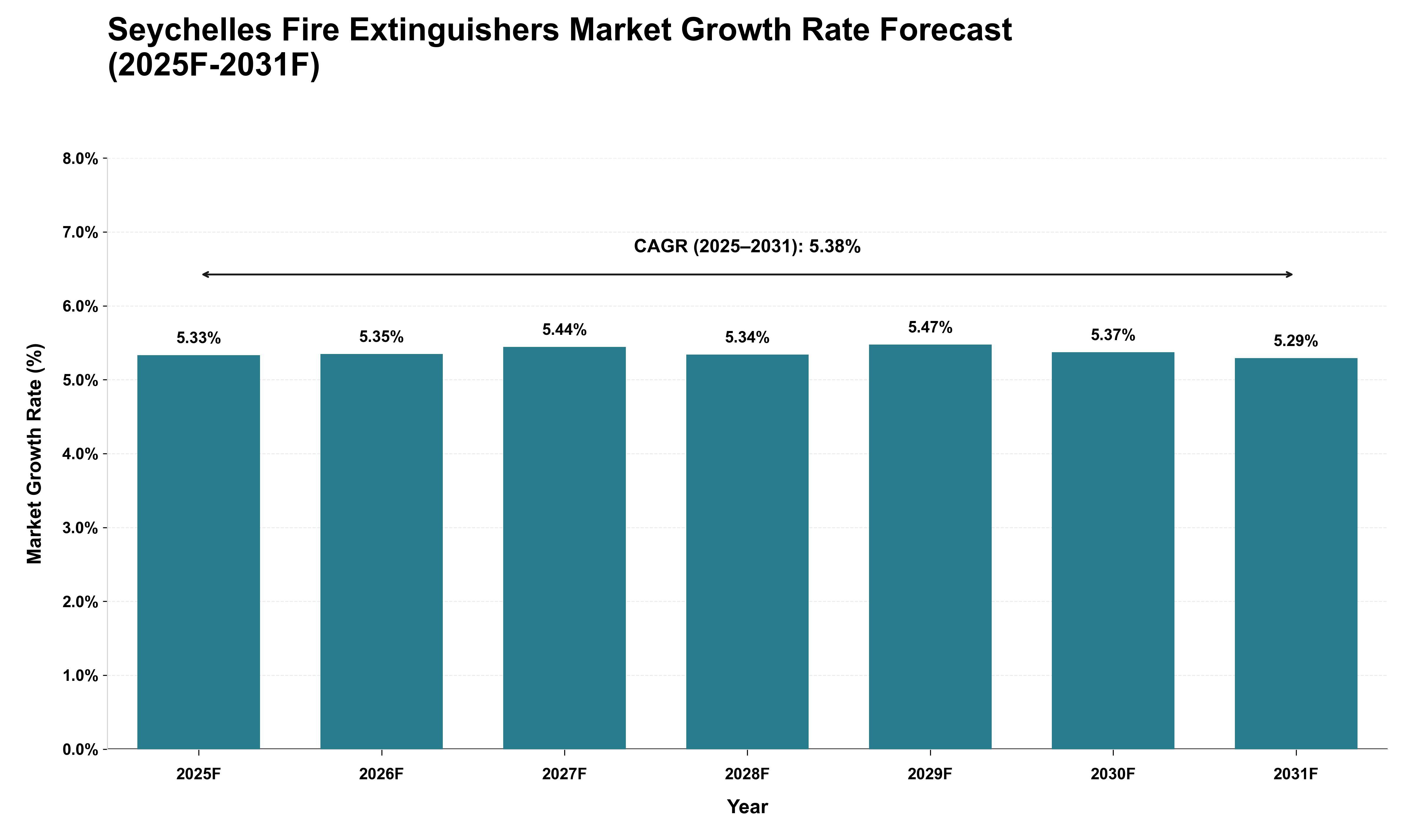 Seychelles Fire Extinguishers Market Growth Rate Analysis (2025 - 2031)