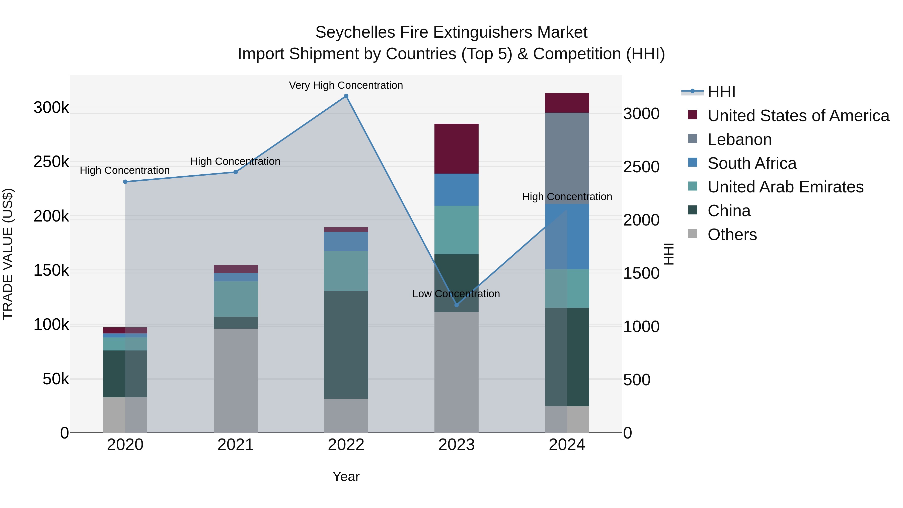 Seychelles Fire Extinguishers Market: Top 5 Importing Countries and Market Competition (HHI) Analysis