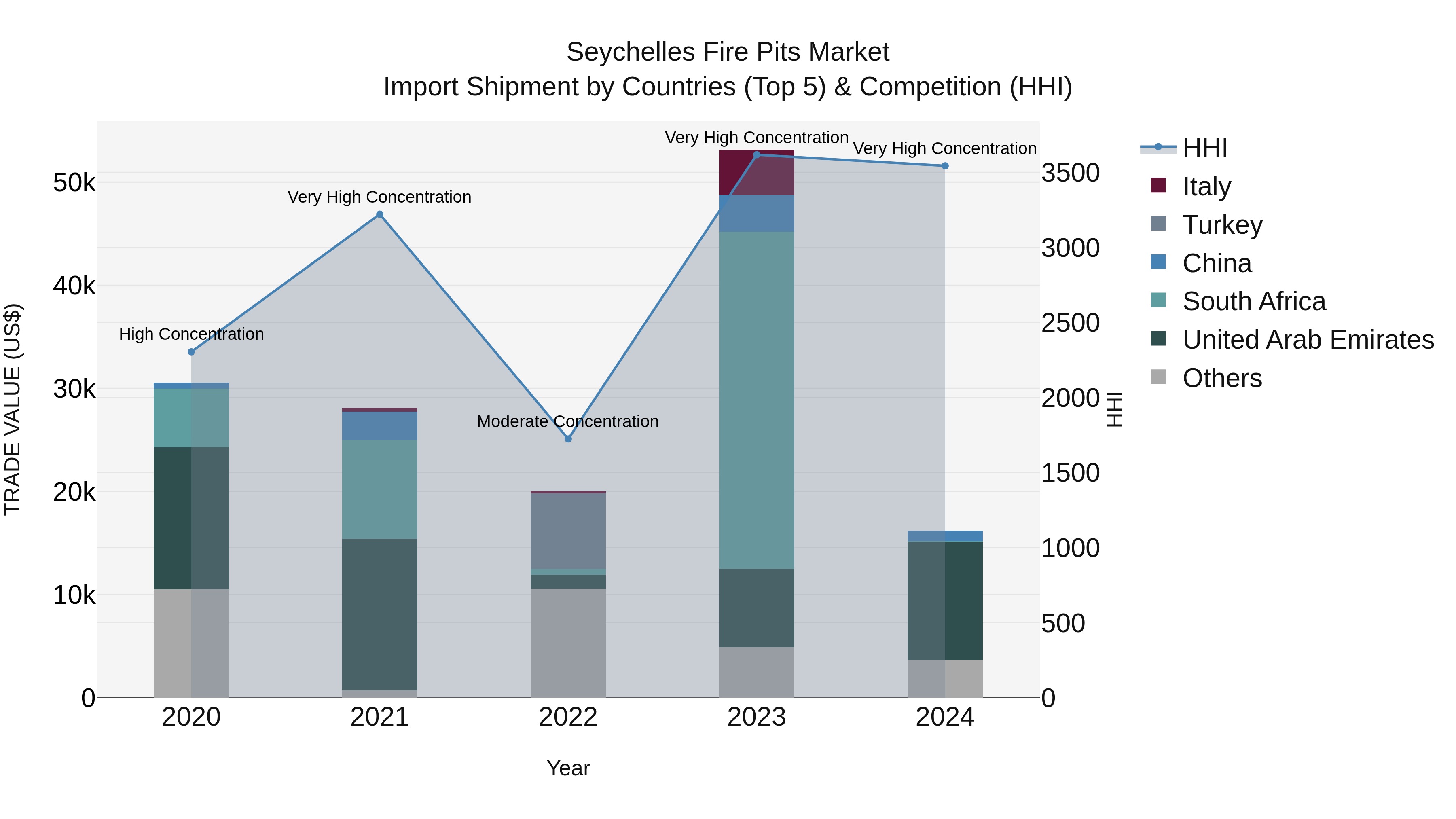 Seychelles Fire Pits Market: Top 5 Importing Countries and Market Competition (HHI) Analysis