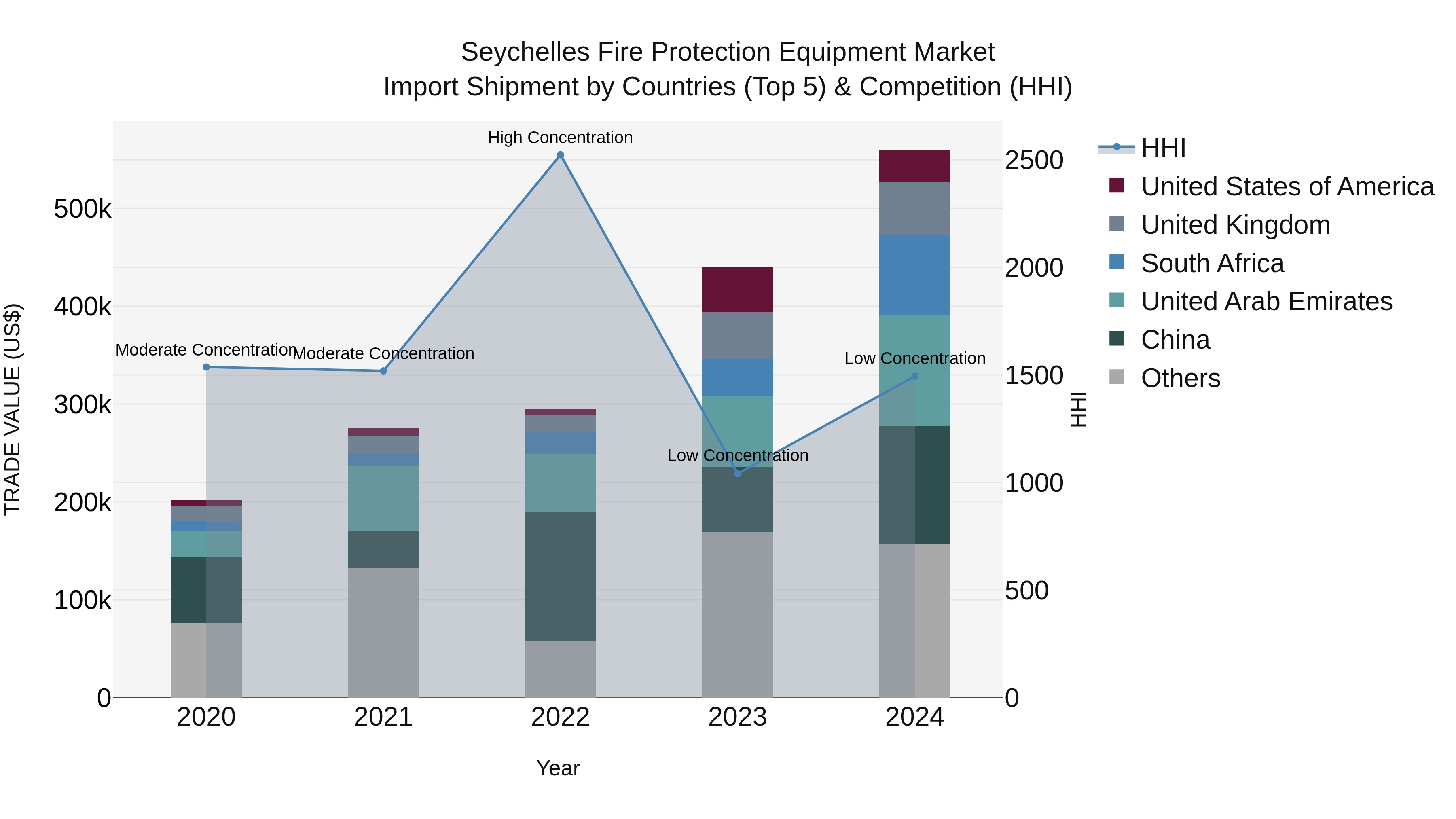 Seychelles Fire Protection Equipment Market: Top 5 Importing Countries and Market Competition (HHI) Analysis