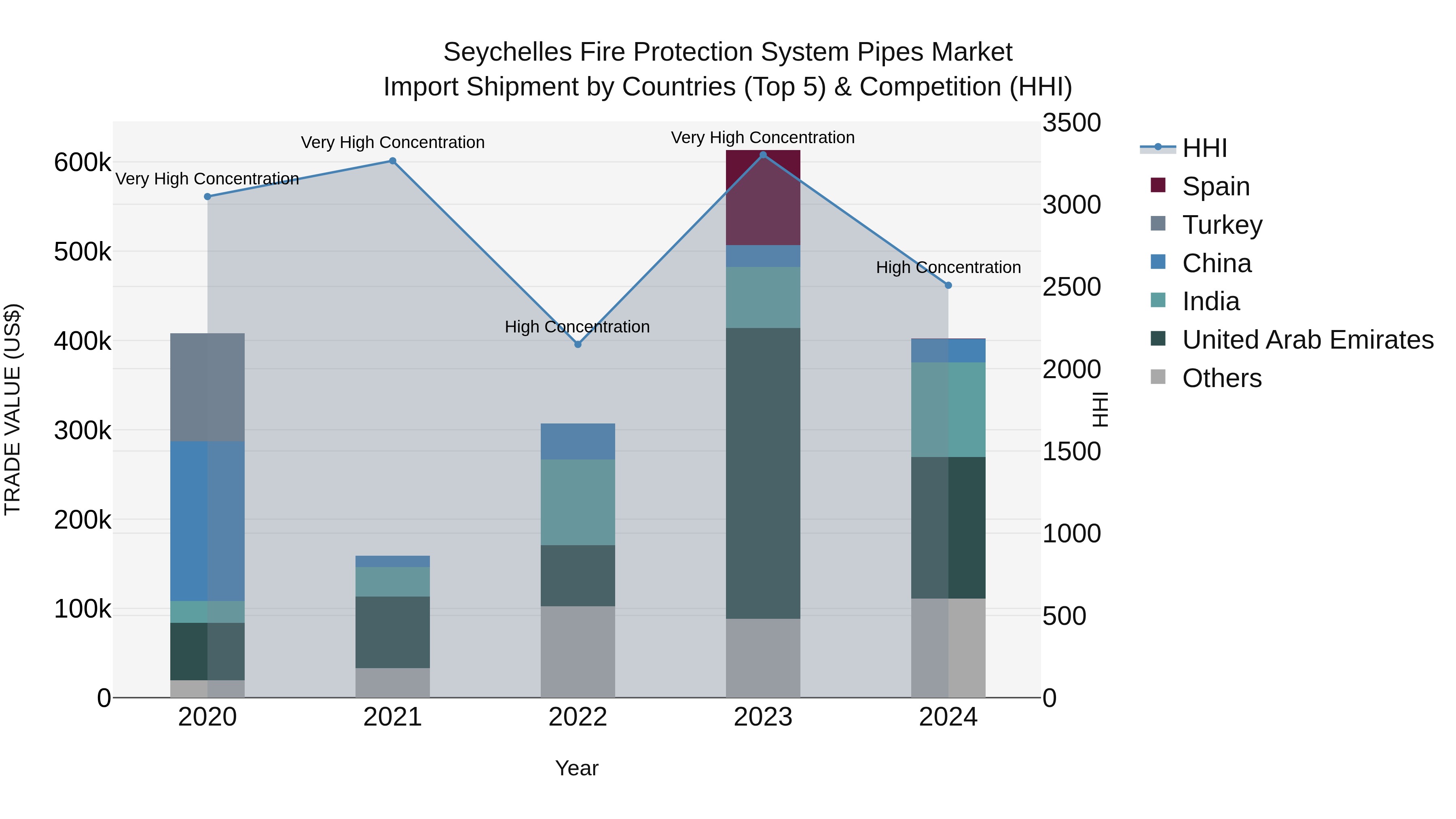 Seychelles Fire Protection System Pipes Market: Top 5 Importing Countries and Market Competition (HHI) Analysis