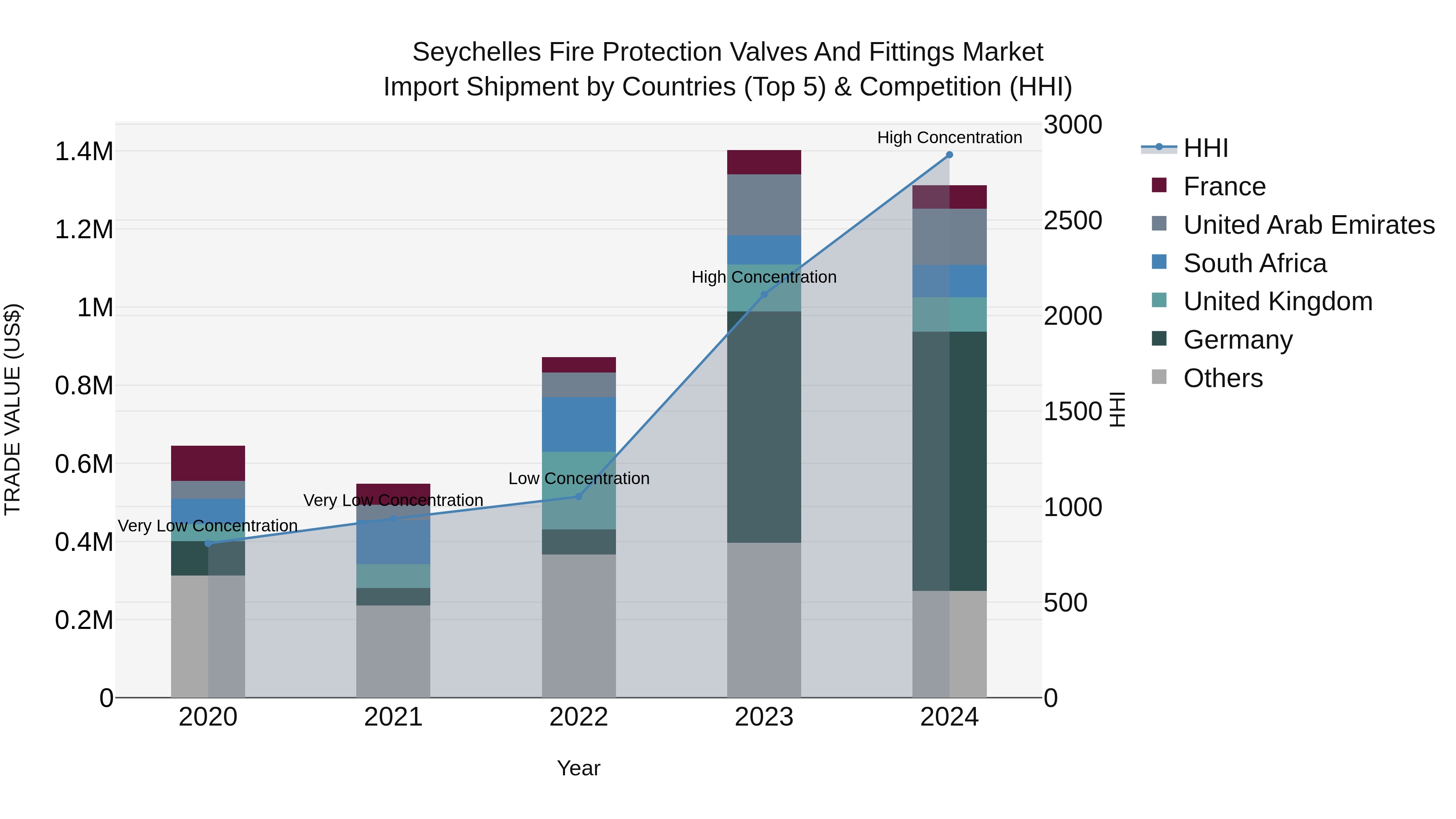Seychelles Fire Protection Valves and Fittings Market: Top 5 Importing Countries and Market Competition (HHI) Analysis