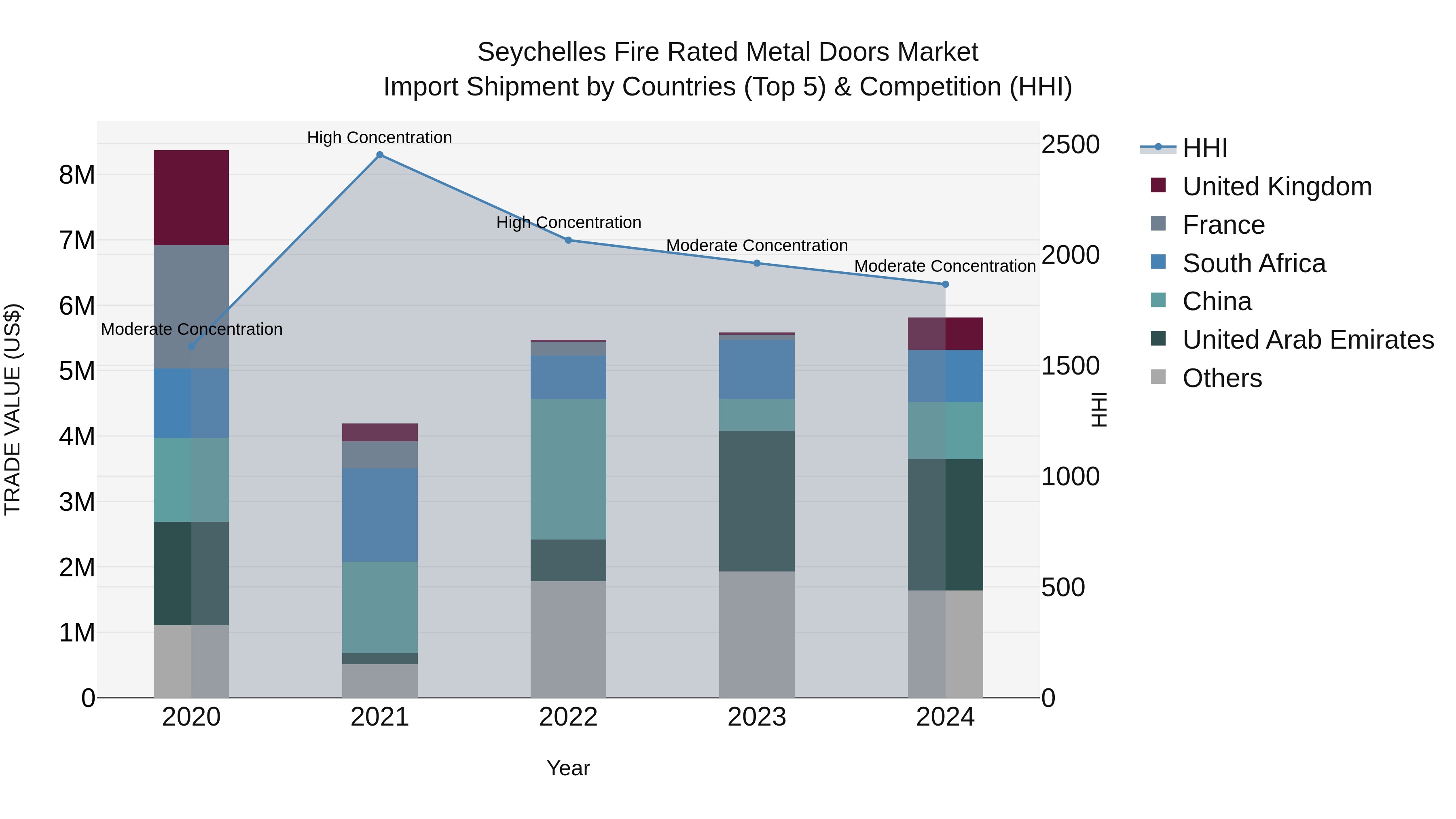 Seychelles Fire Rated Metal Doors Market: Top 5 Importing Countries and Market Competition (HHI) Analysis