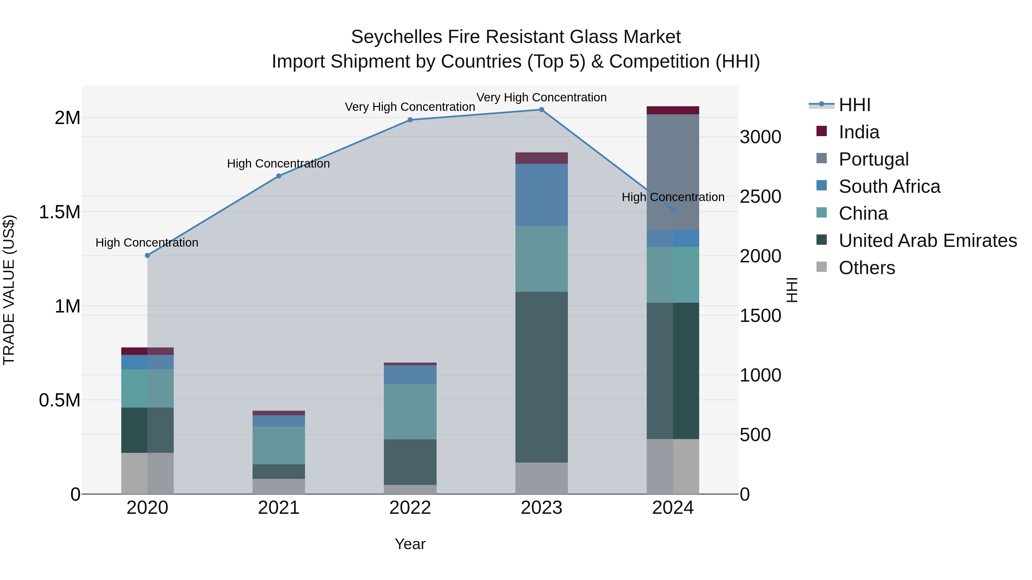 Seychelles Fire Resistant Glass Market: Top 5 Importing Countries and Market Competition (HHI) Analysis