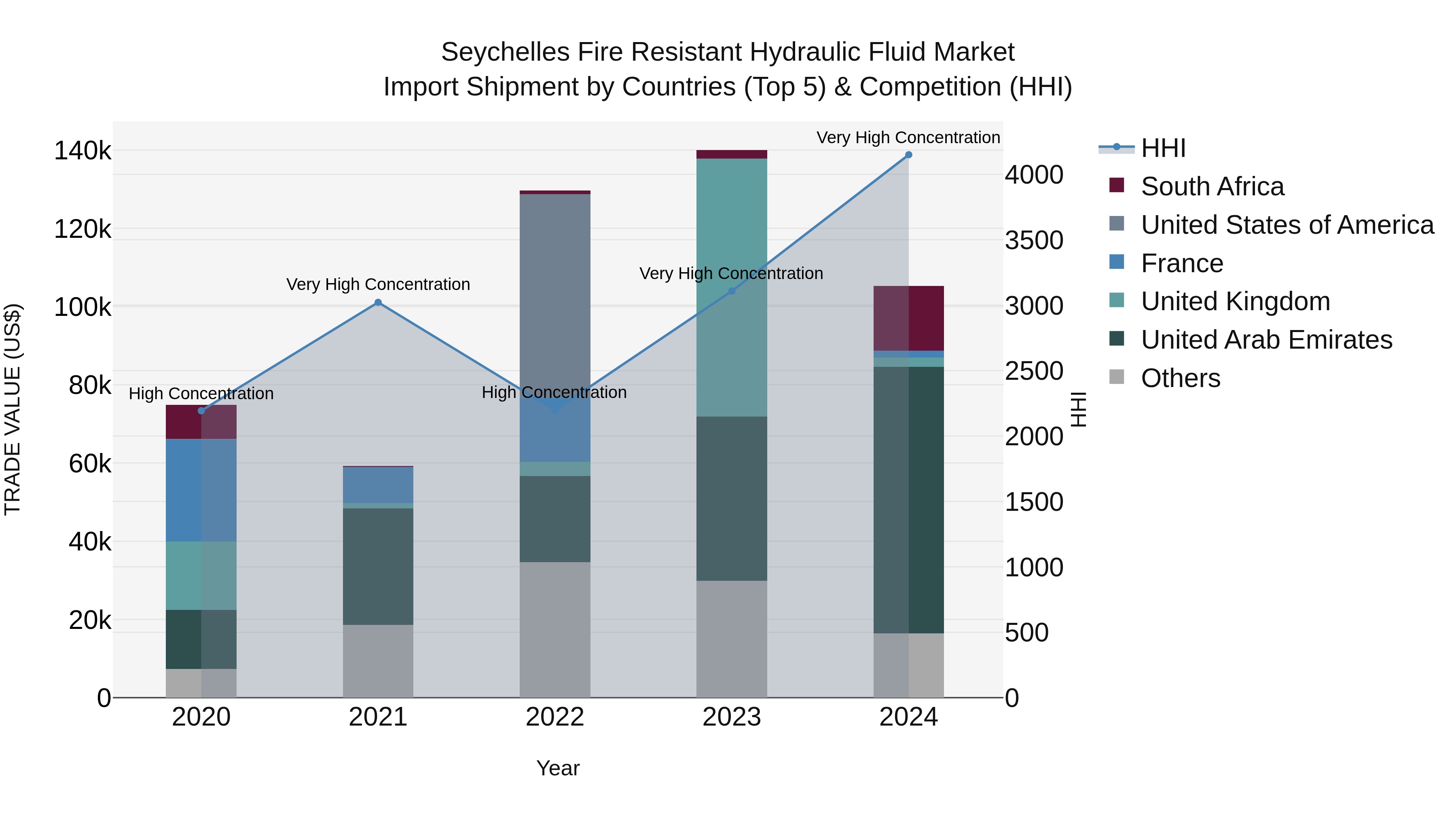 Seychelles Fire Resistant Hydraulic Fluid Market: Top 5 Importing Countries and Market Competition (HHI) Analysis