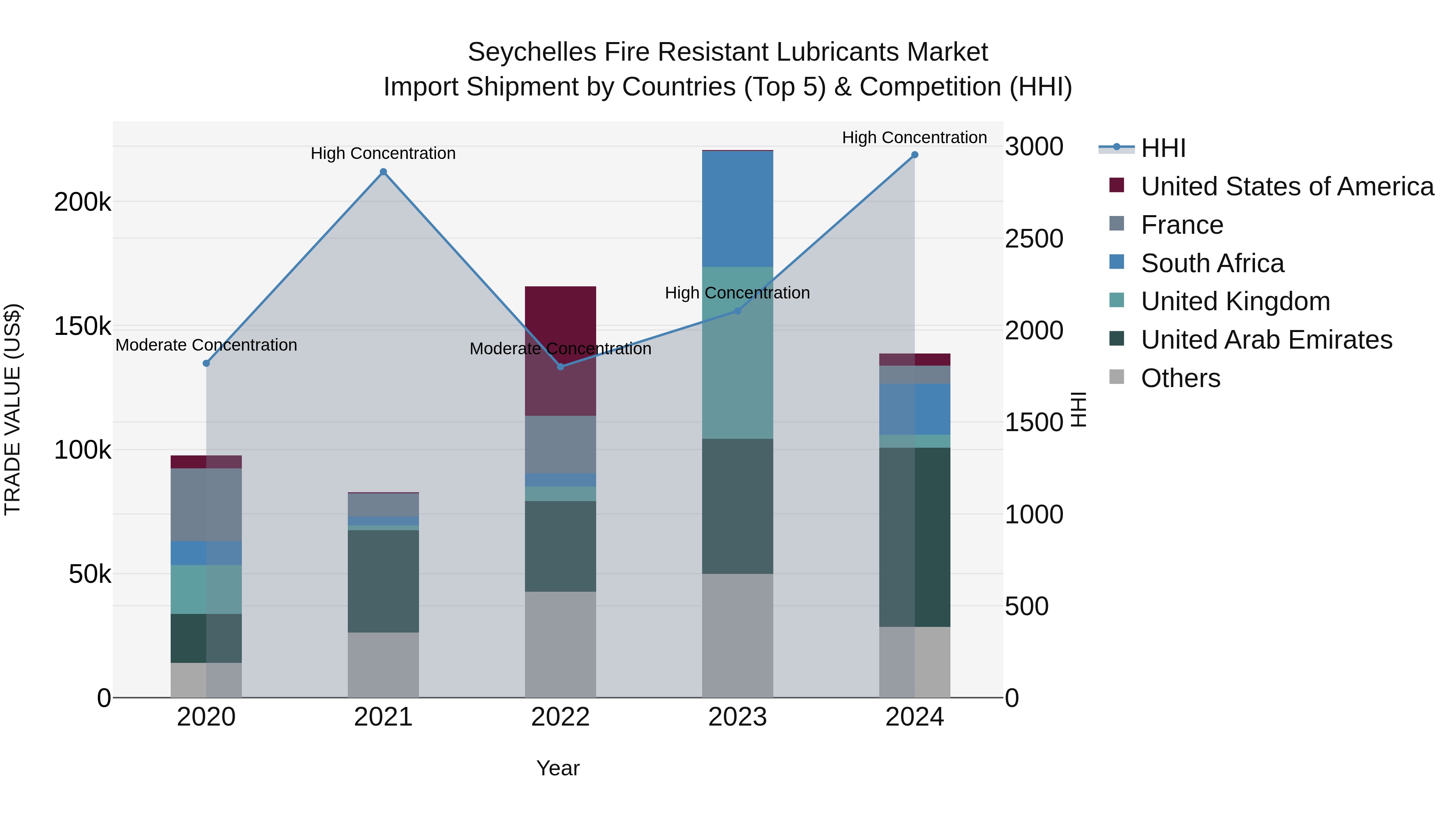 Seychelles Fire Resistant Lubricants Market: Top 5 Importing Countries and Market Competition (HHI) Analysis