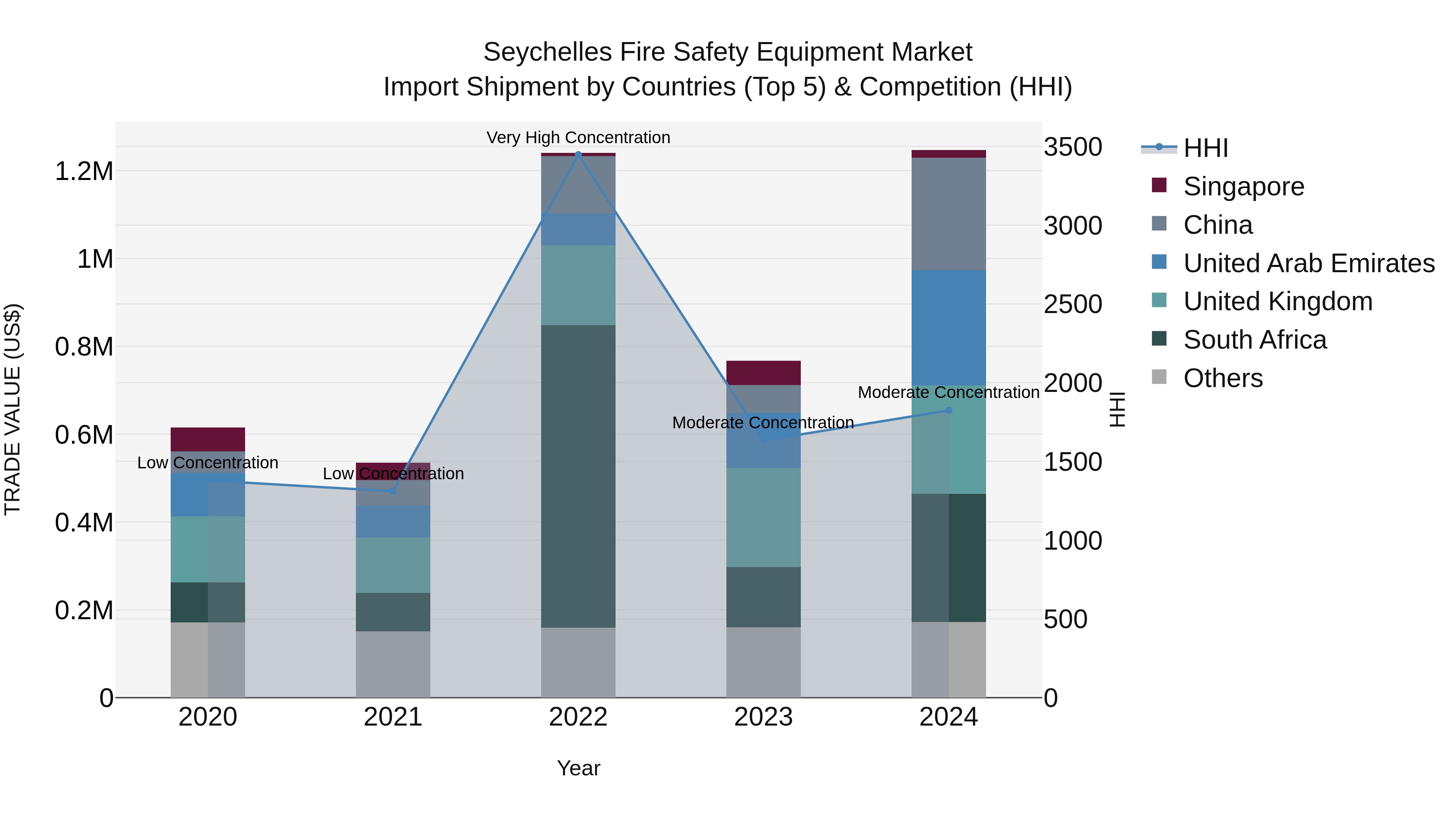 Seychelles Fire Safety Equipment Market: Top 5 Importing Countries and Market Competition (HHI) Analysis