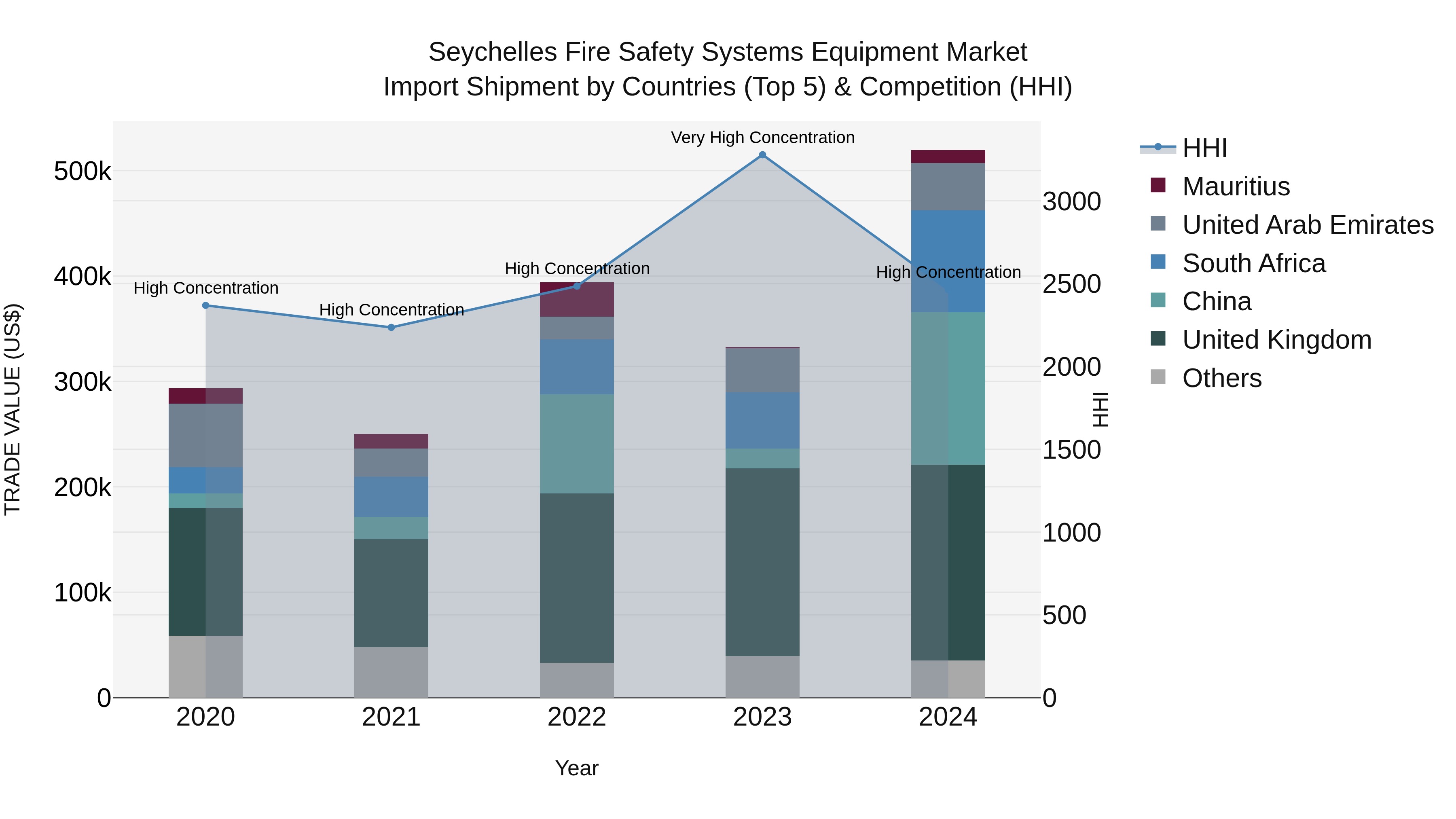 Seychelles Fire Safety Systems Equipment Market: Top 5 Importing Countries and Market Competition (HHI) Analysis