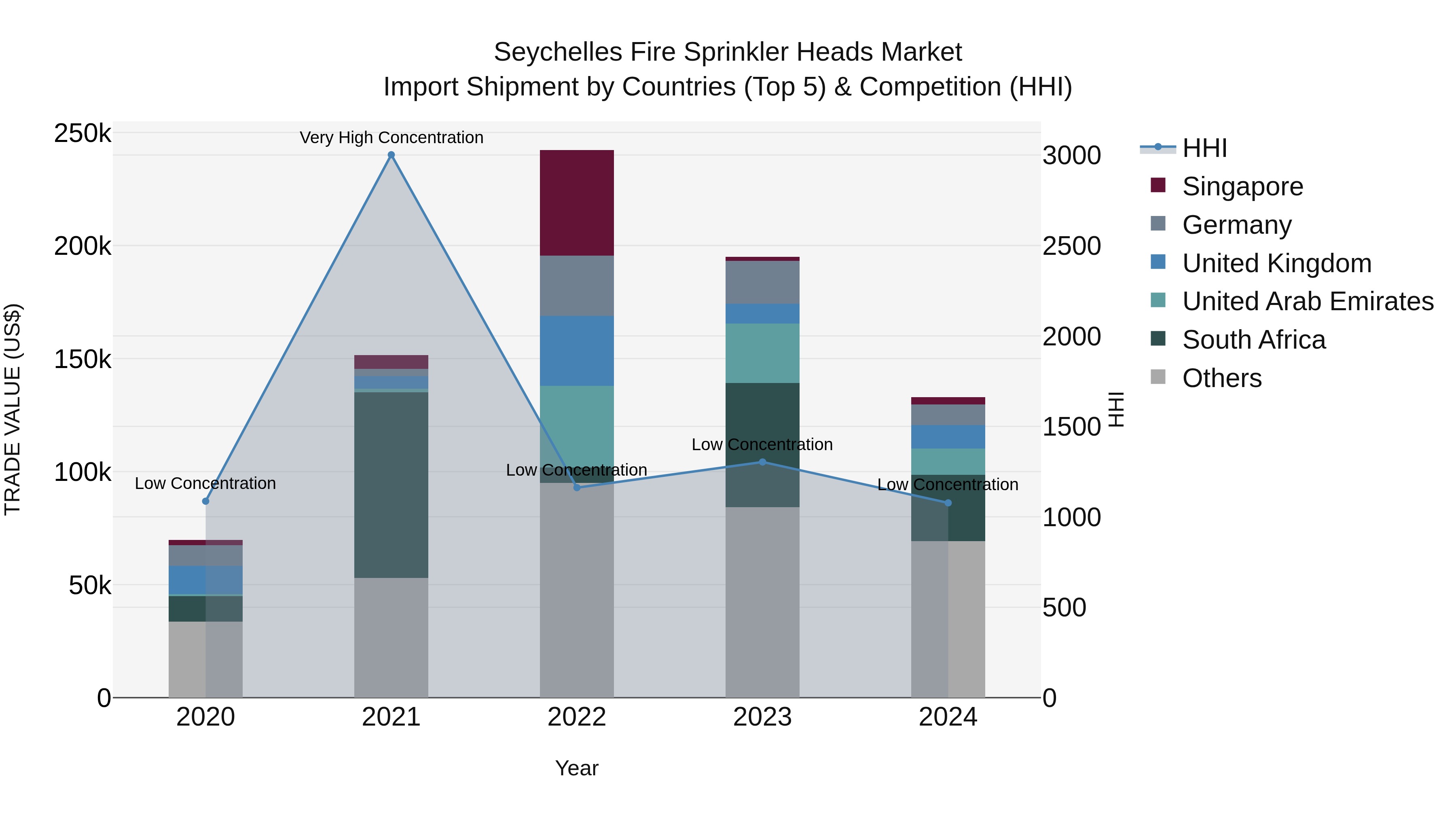 Seychelles Fire Sprinkler Heads Market: Top 5 Importing Countries and Market Competition (HHI) Analysis