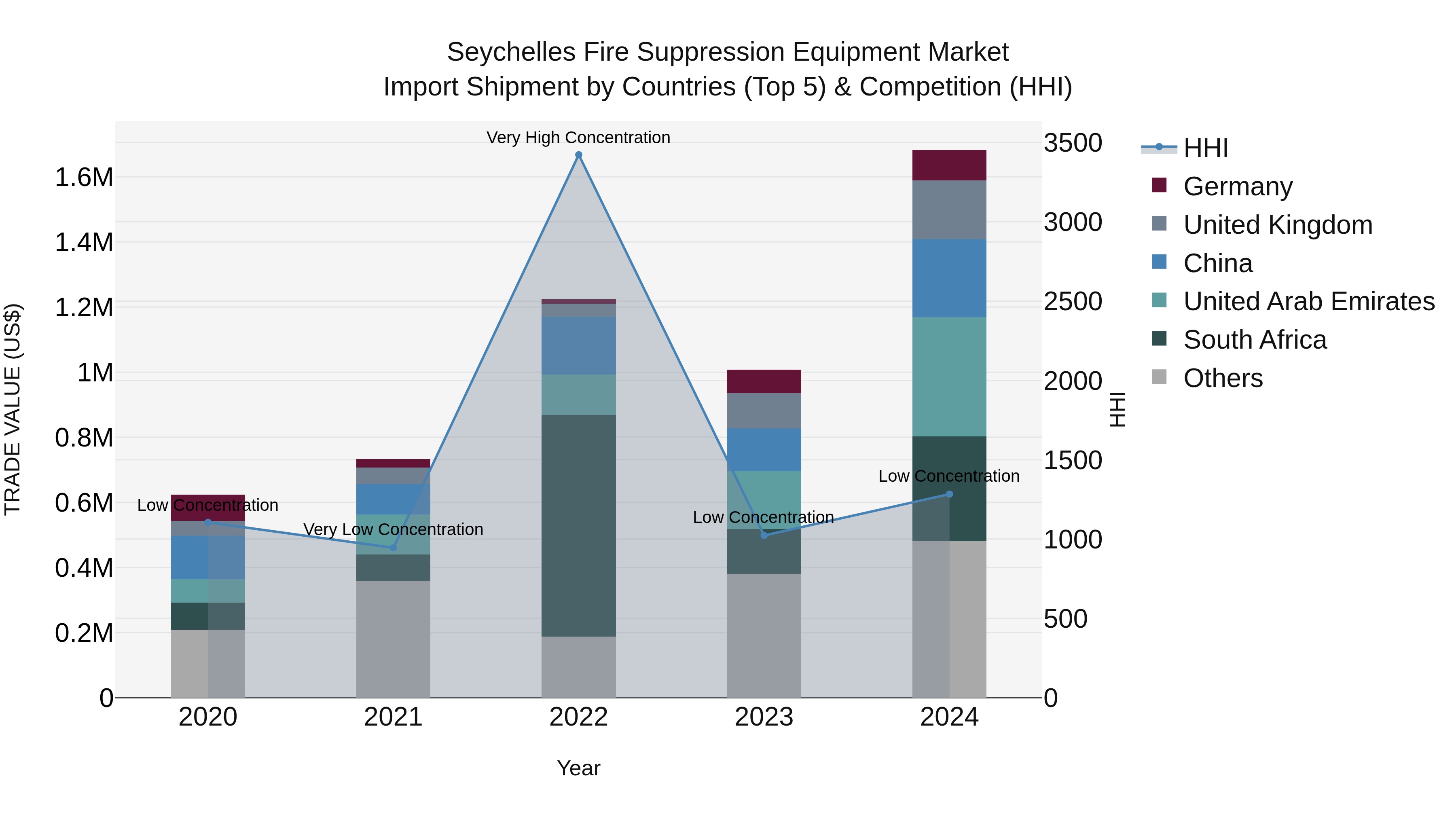 Seychelles Fire Suppression Equipment Market: Top 5 Importing Countries and Market Competition (HHI) Analysis