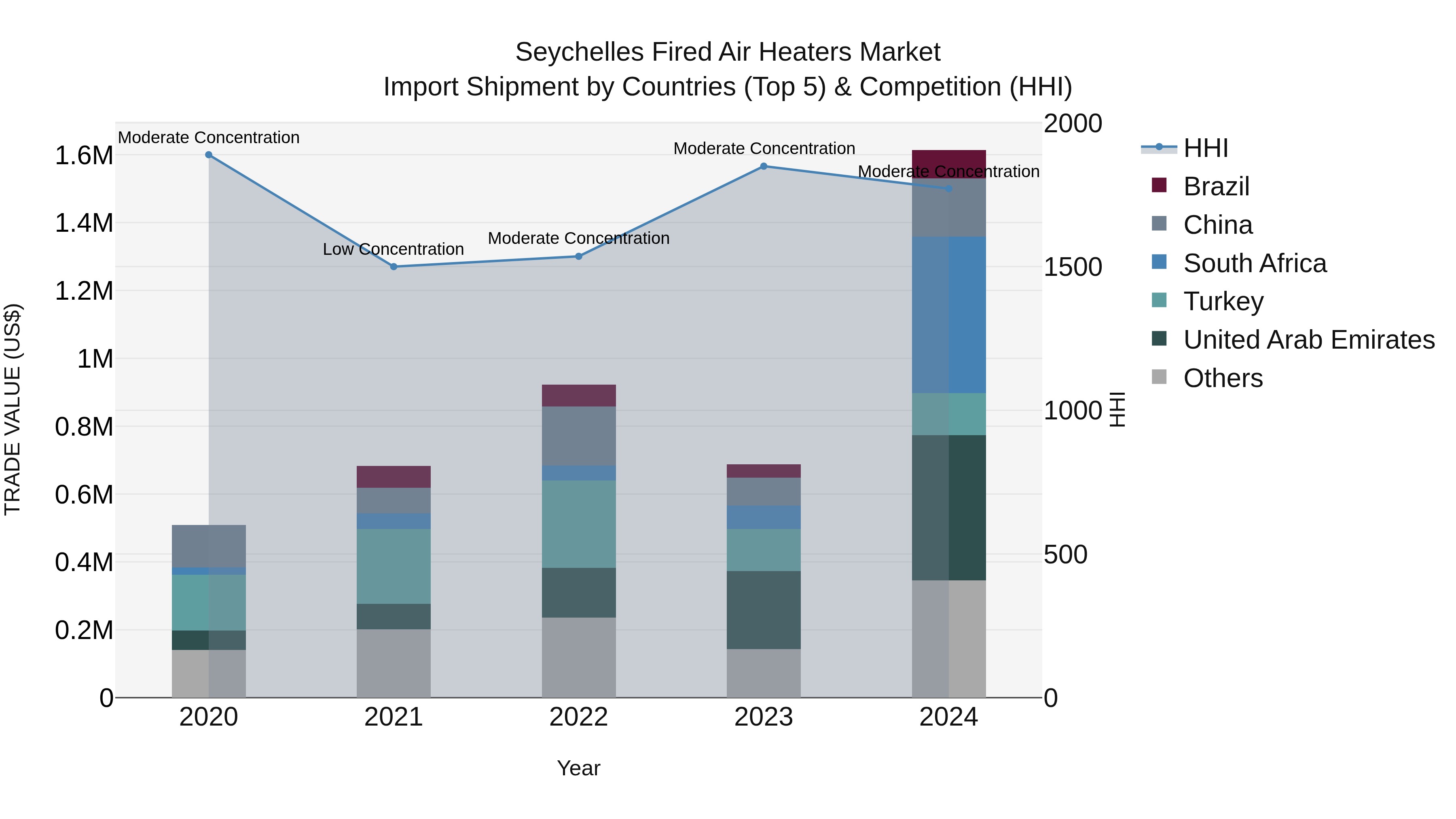 Seychelles Fired Air Heaters Market: Top 5 Importing Countries and Market Competition (HHI) Analysis