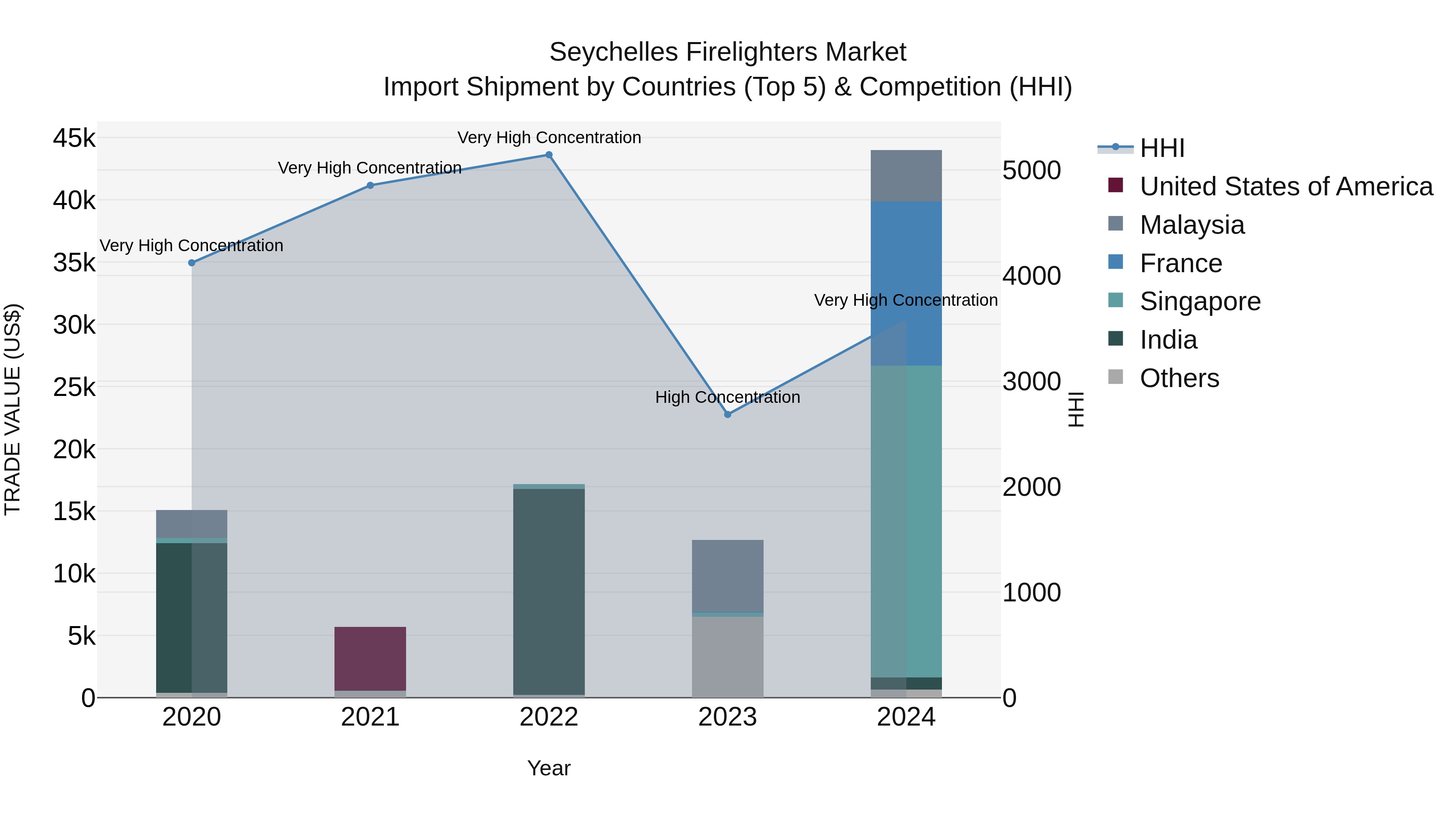 Seychelles Firelighters Market: Top 5 Importing Countries and Market Competition (HHI) Analysis