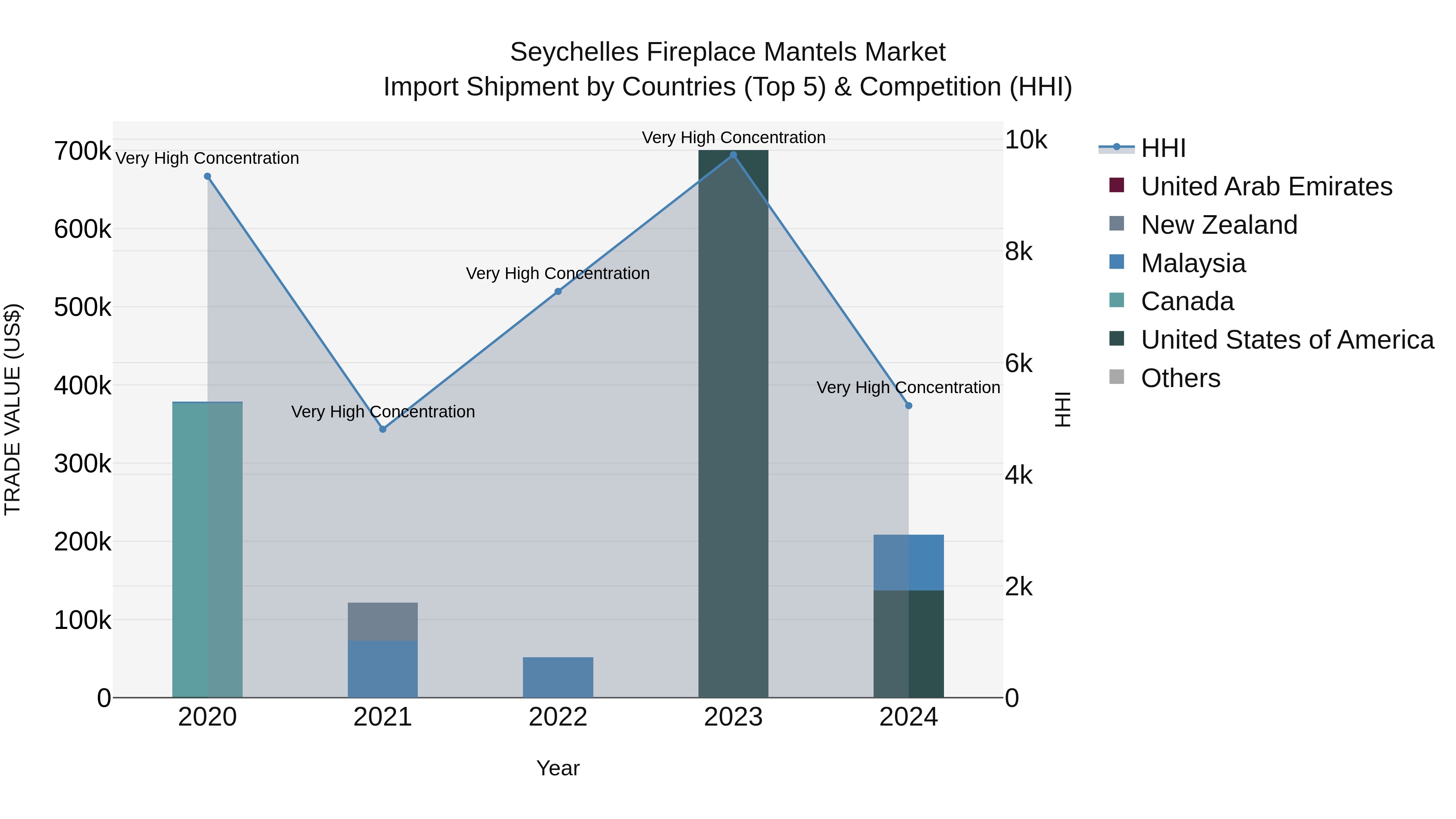 Seychelles Fireplace Mantels Market: Top 5 Importing Countries and Market Competition (HHI) Analysis