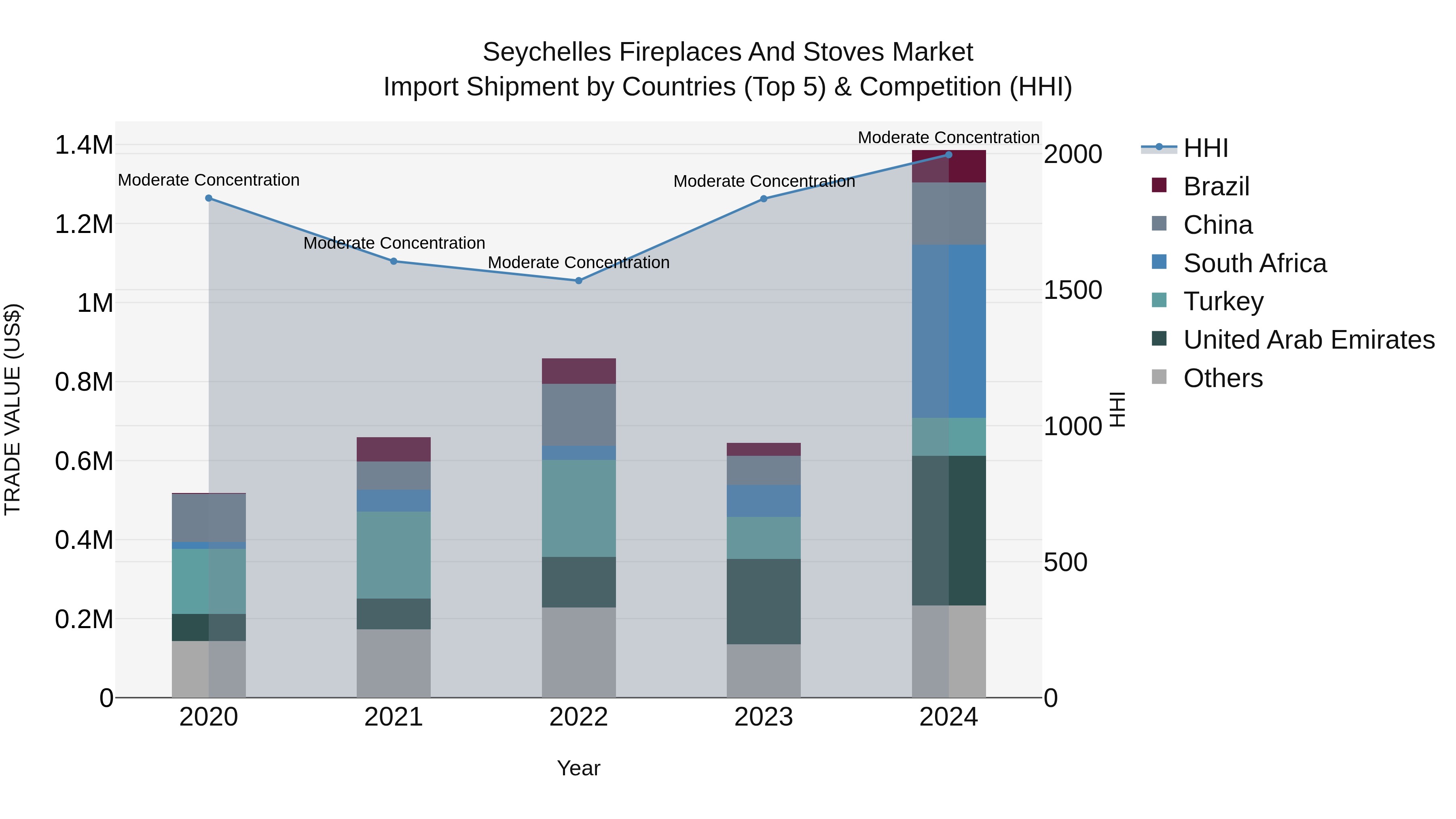 Seychelles Fireplaces and Stoves Market: Top 5 Importing Countries and Market Competition (HHI) Analysis