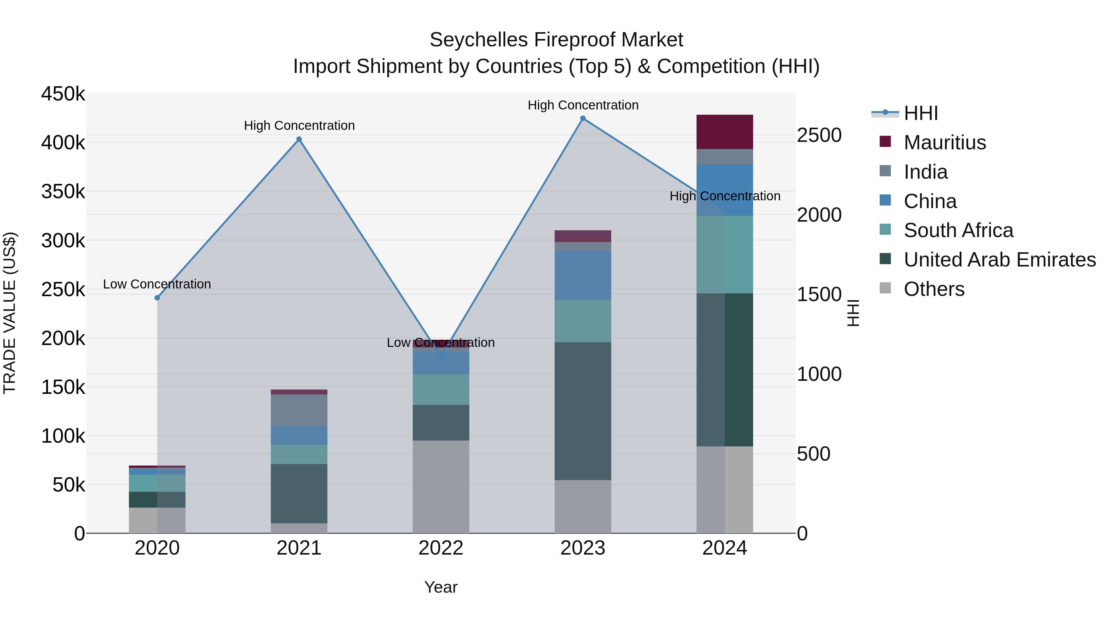 Seychelles Fireproof Market: Top 5 Importing Countries and Market Competition (HHI) Analysis