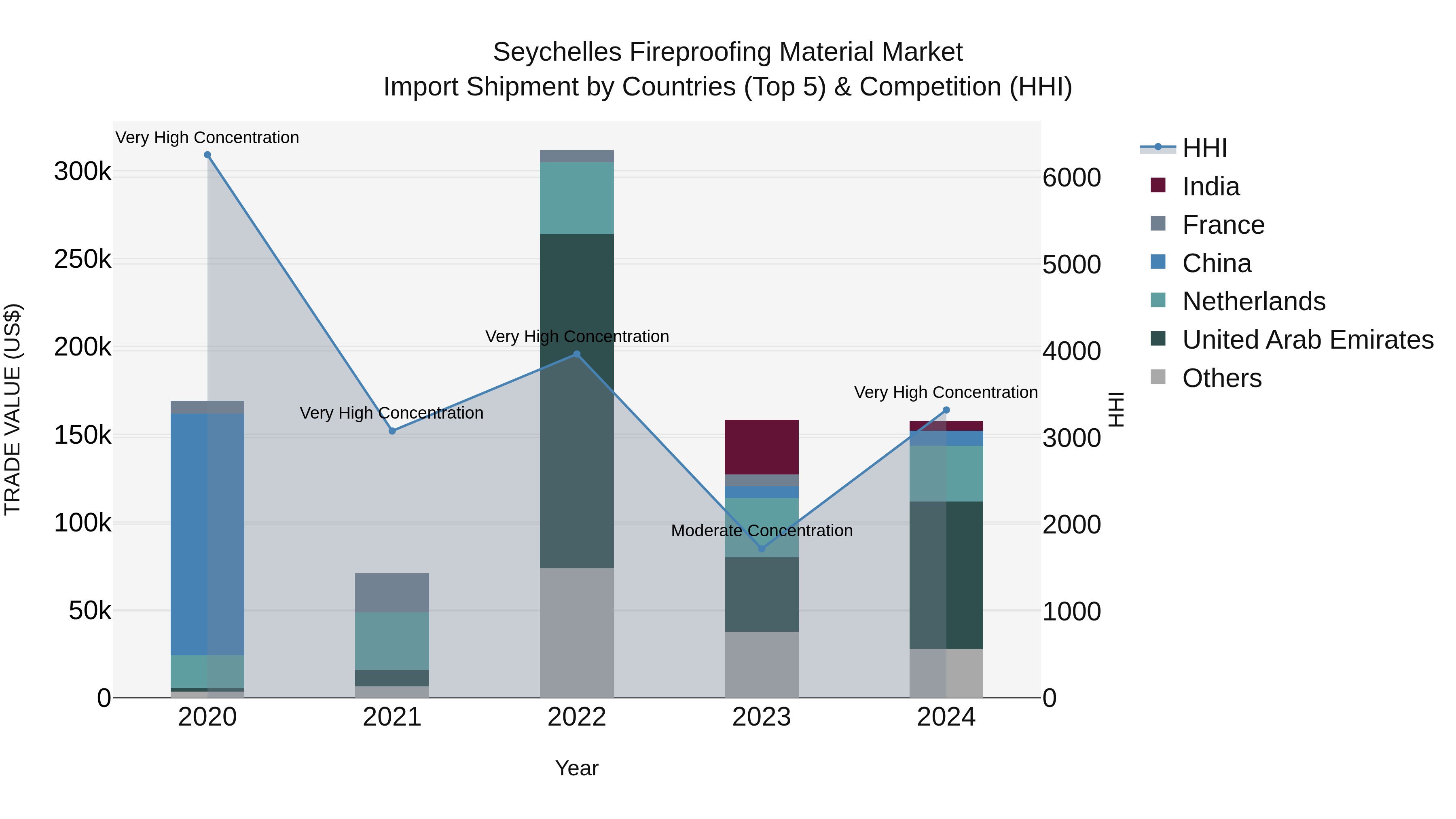 Seychelles Fireproofing Material Market: Top 5 Importing Countries and Market Competition (HHI) Analysis