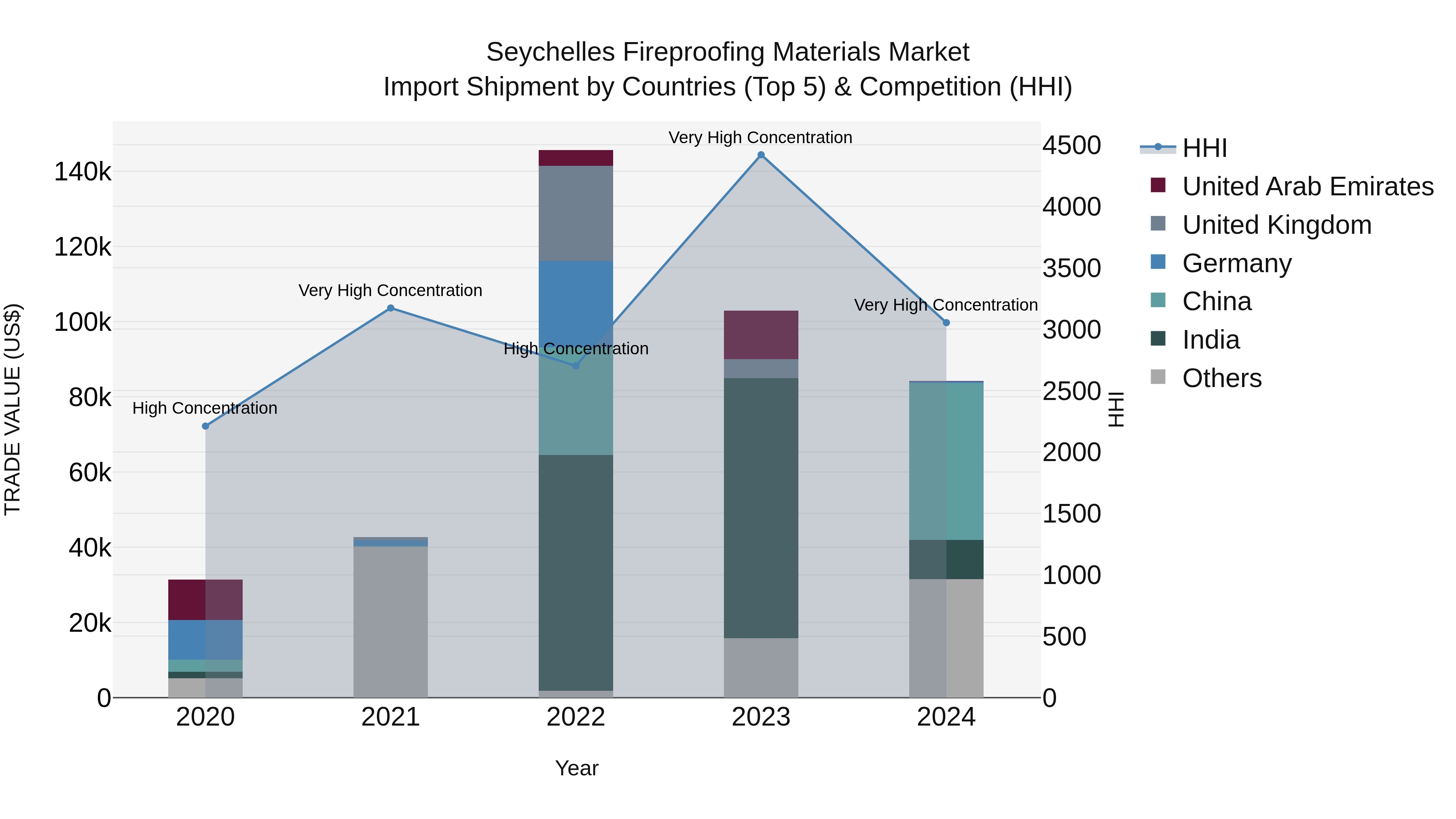Seychelles Fireproofing Materials Market: Top 5 Importing Countries and Market Competition (HHI) Analysis