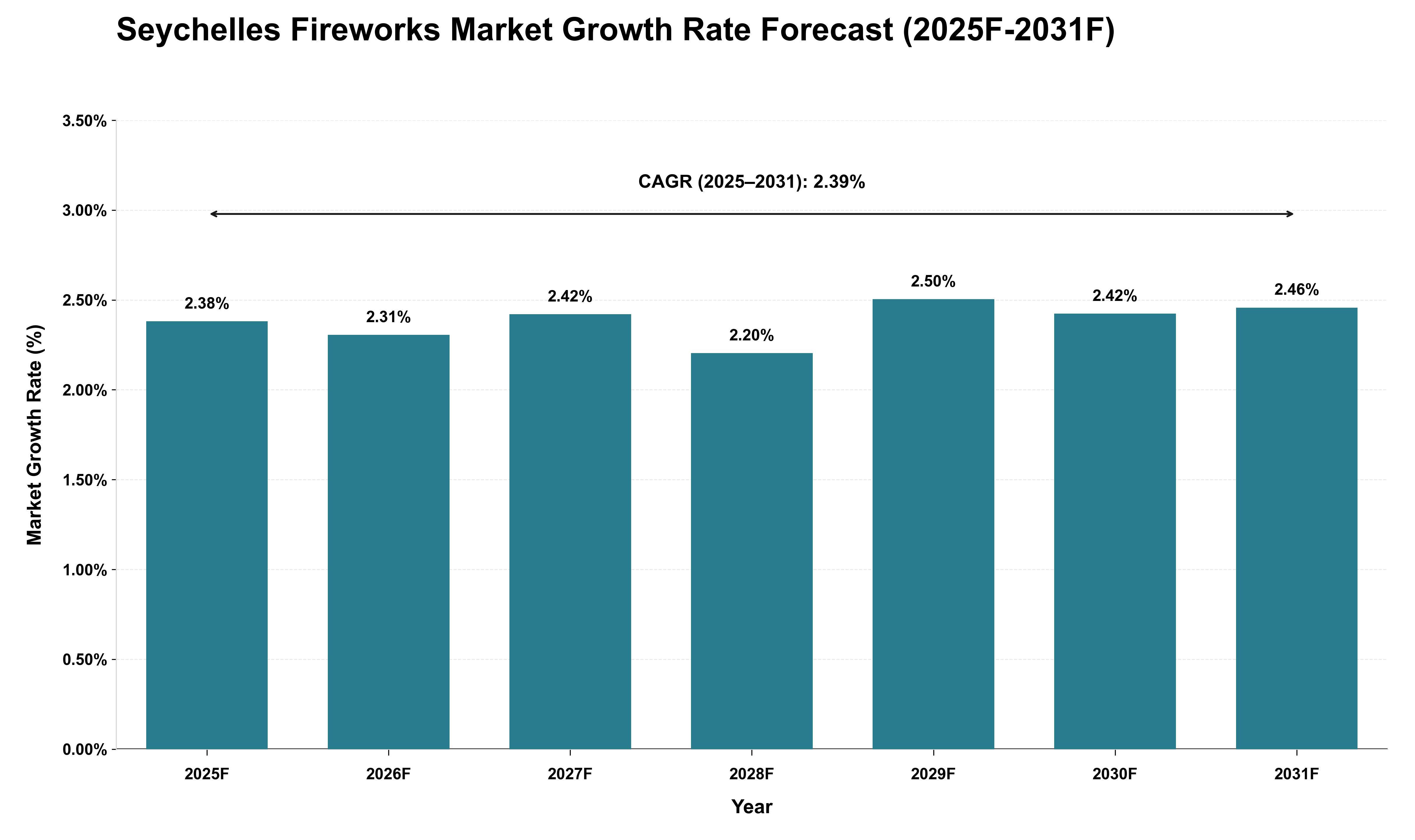 Seychelles Fireworks Market Growth Rate Analysis (2025 - 2031)