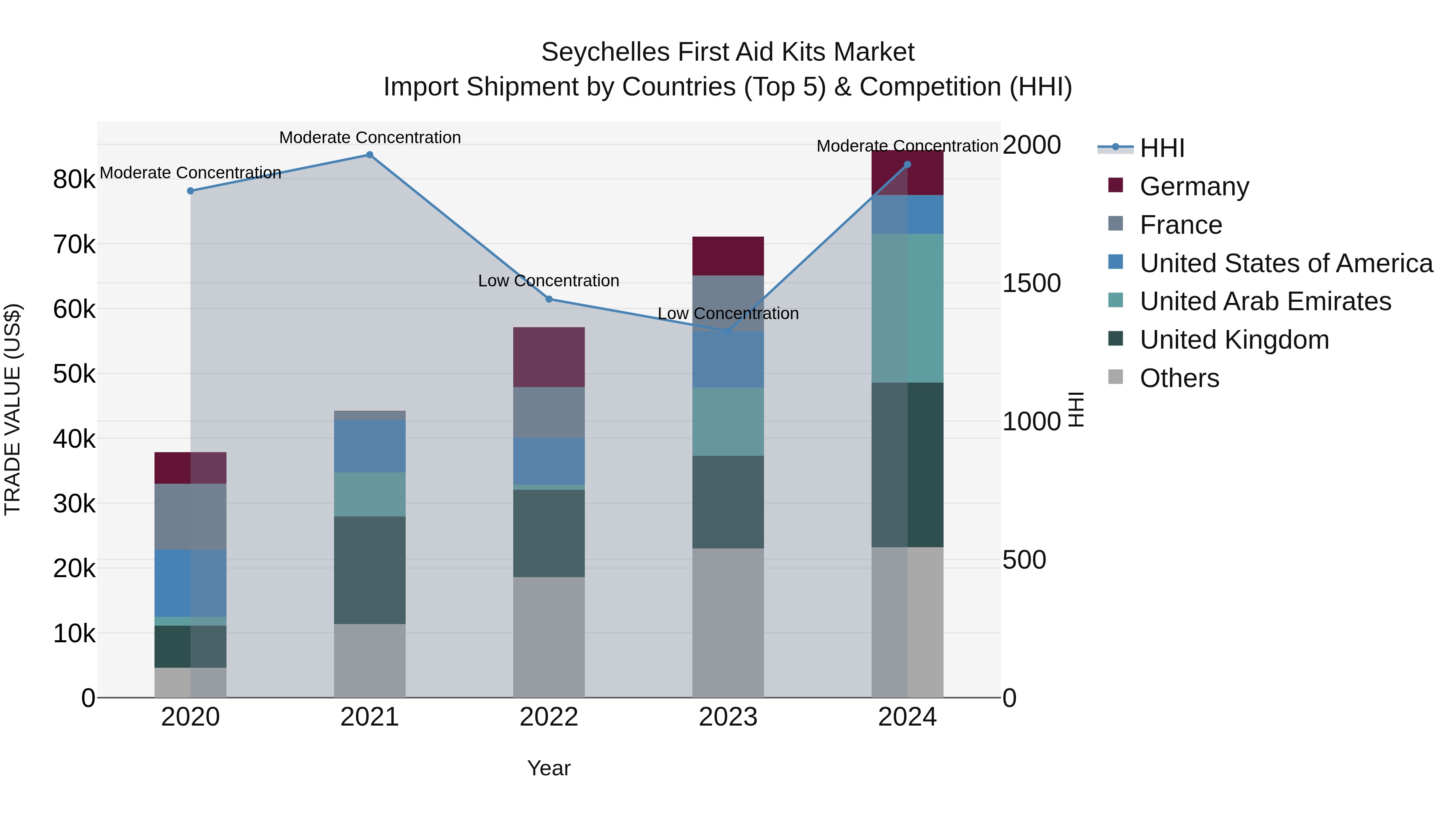 Seychelles First Aid Kits Market: Top 5 Importing Countries and Market Competition (HHI) Analysis