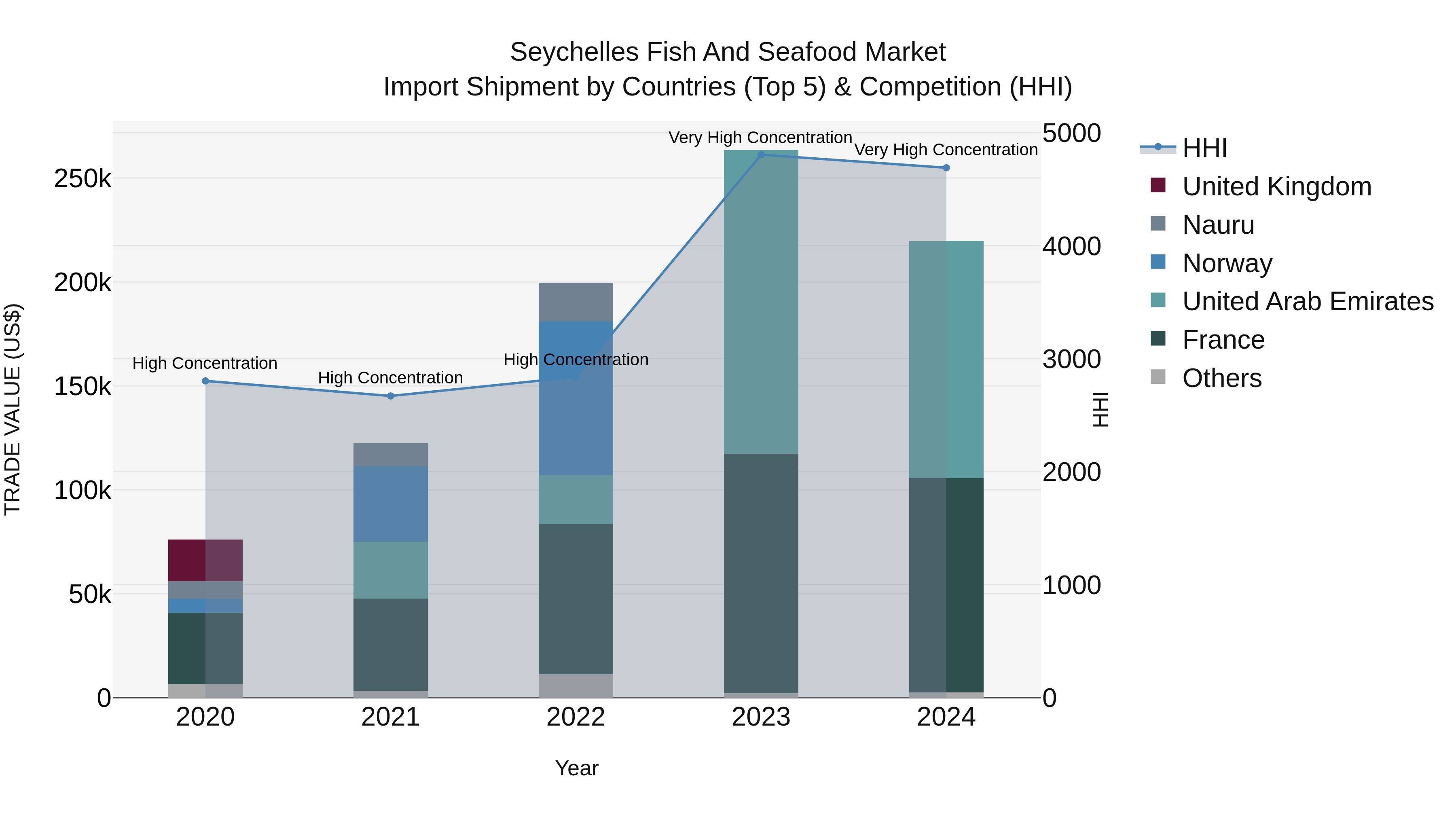 Seychelles Fish and Seafood Market: Top 5 Importing Countries and Market Competition (HHI) Analysis