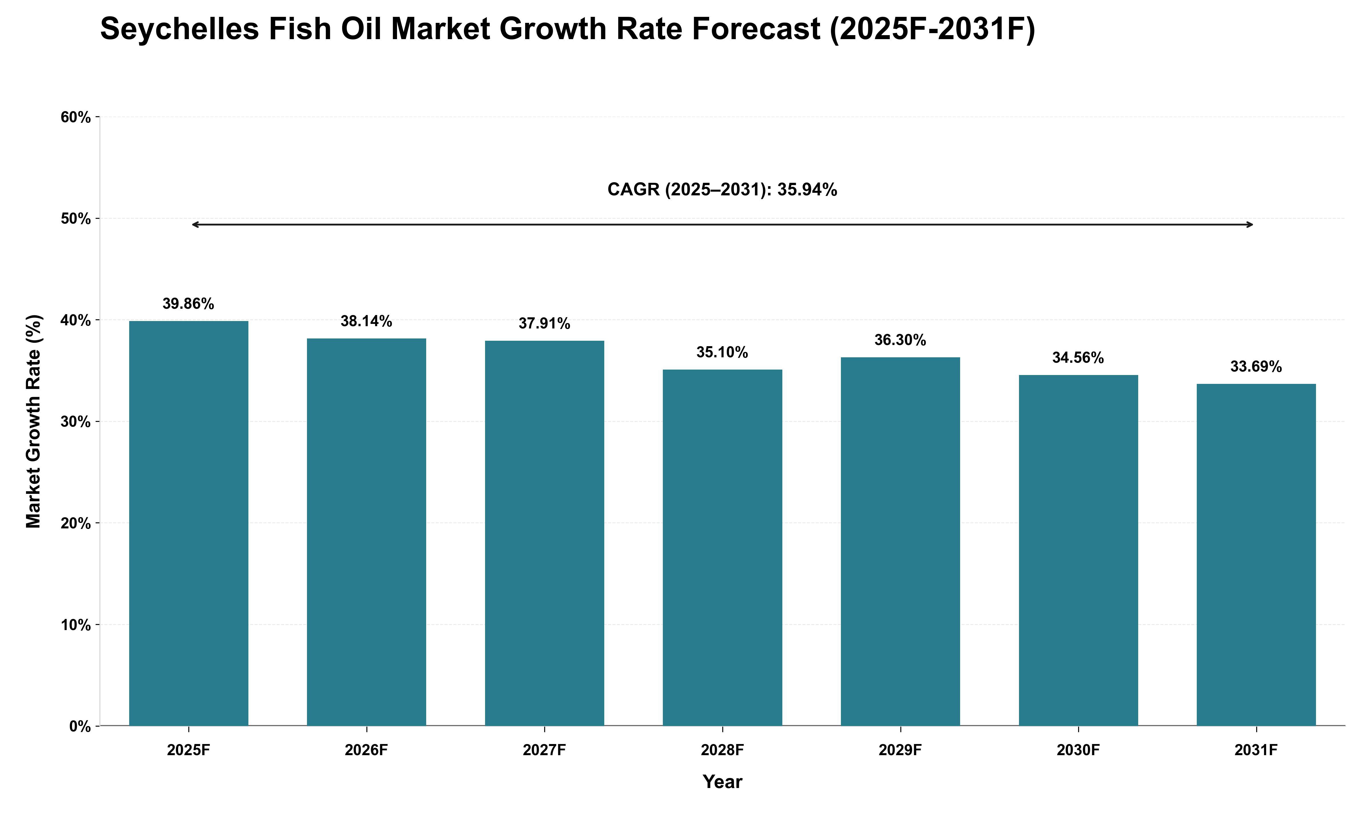 Seychelles Fish Oil Market Growth Rate Analysis (2025 - 2031)