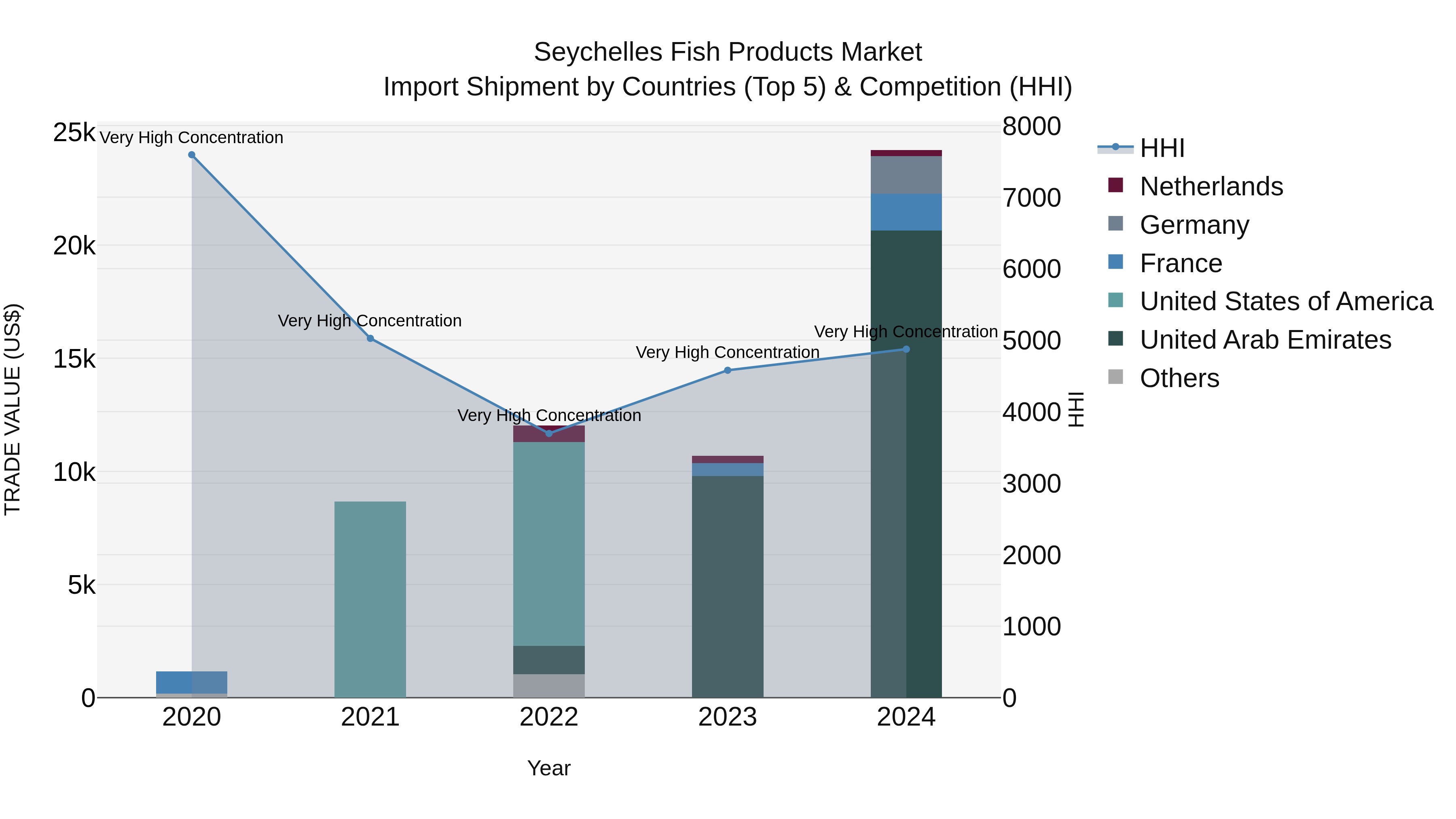 Seychelles Fish Products Market: Top 5 Importing Countries and Market Competition (HHI) Analysis
