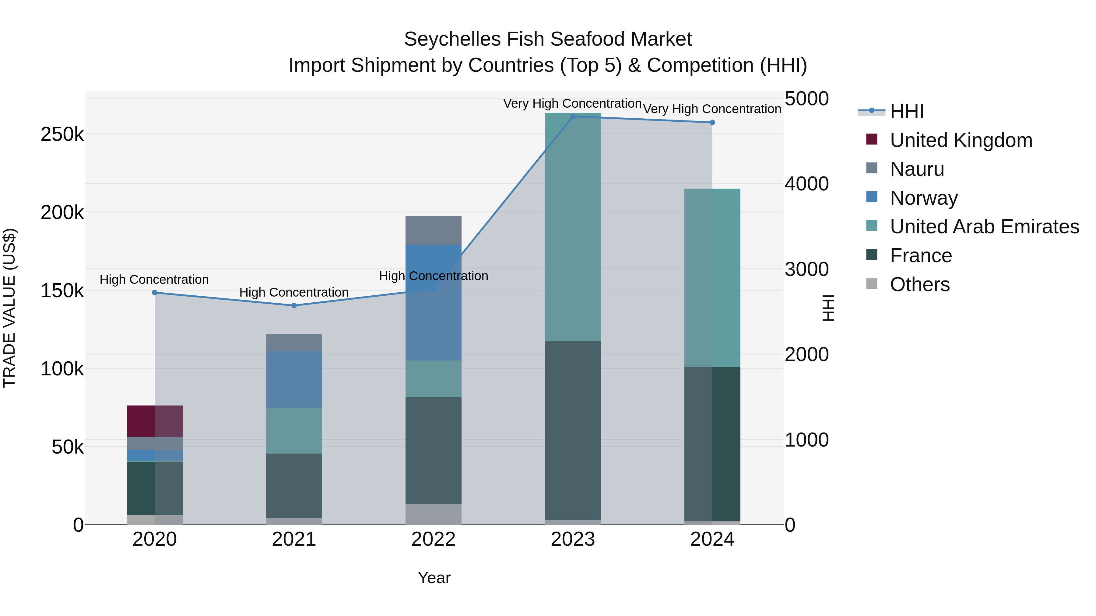 Seychelles Fish Seafood Market: Top 5 Importing Countries and Market Competition (HHI) Analysis