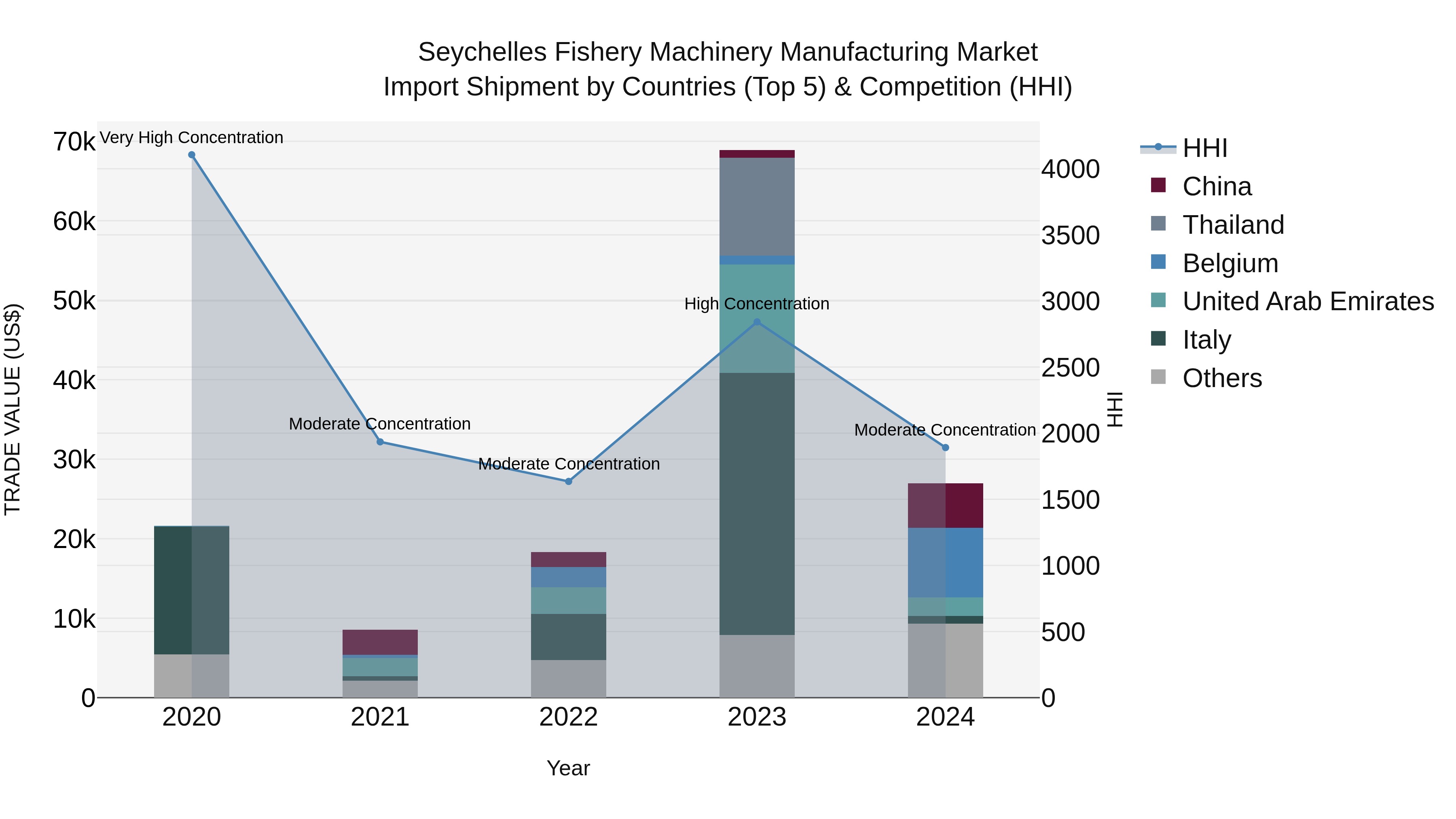 Seychelles Fishery Machinery Manufacturing Market: Top 5 Importing Countries and Market Competition (HHI) Analysis