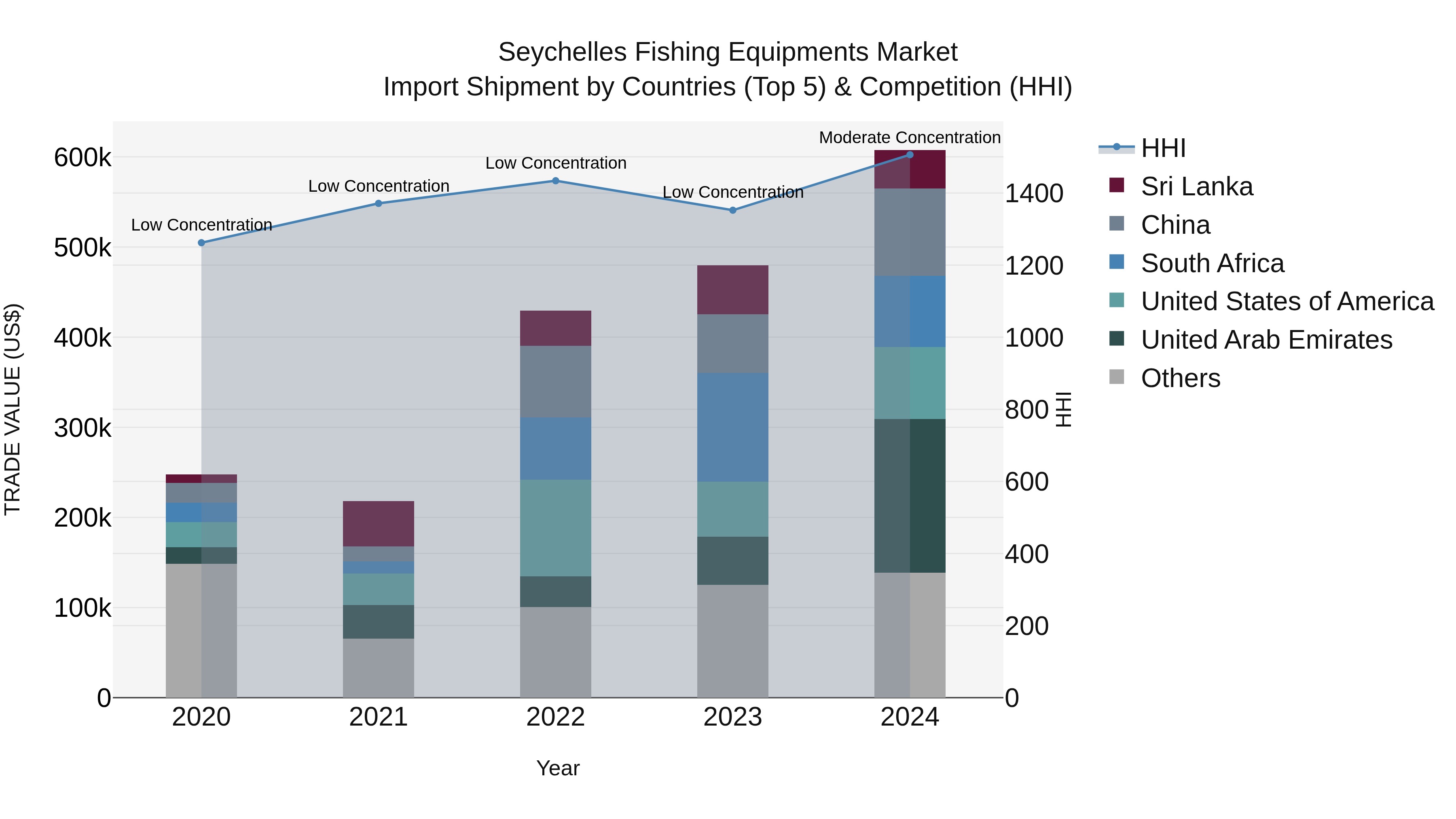 Seychelles Fishing Equipments Market: Top 5 Importing Countries and Market Competition (HHI) Analysis