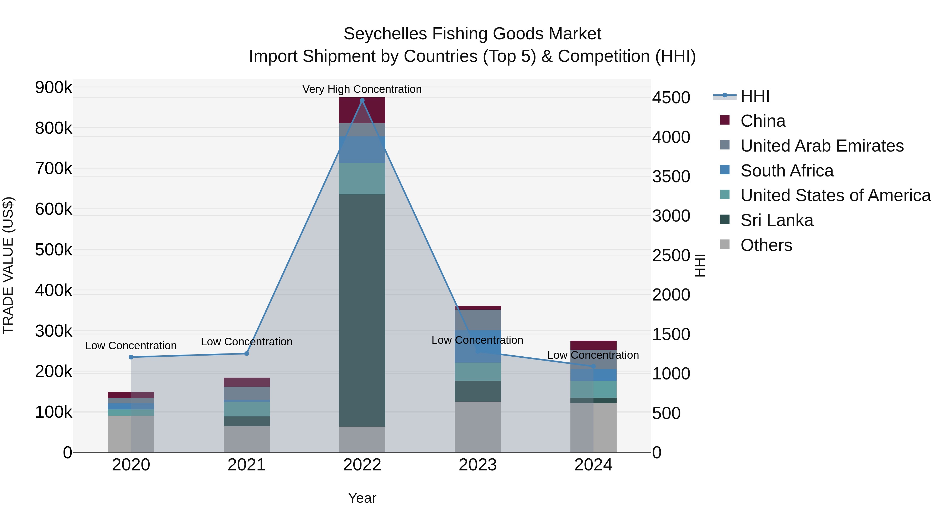 Seychelles Fishing Goods Market: Top 5 Importing Countries and Market Competition (HHI) Analysis