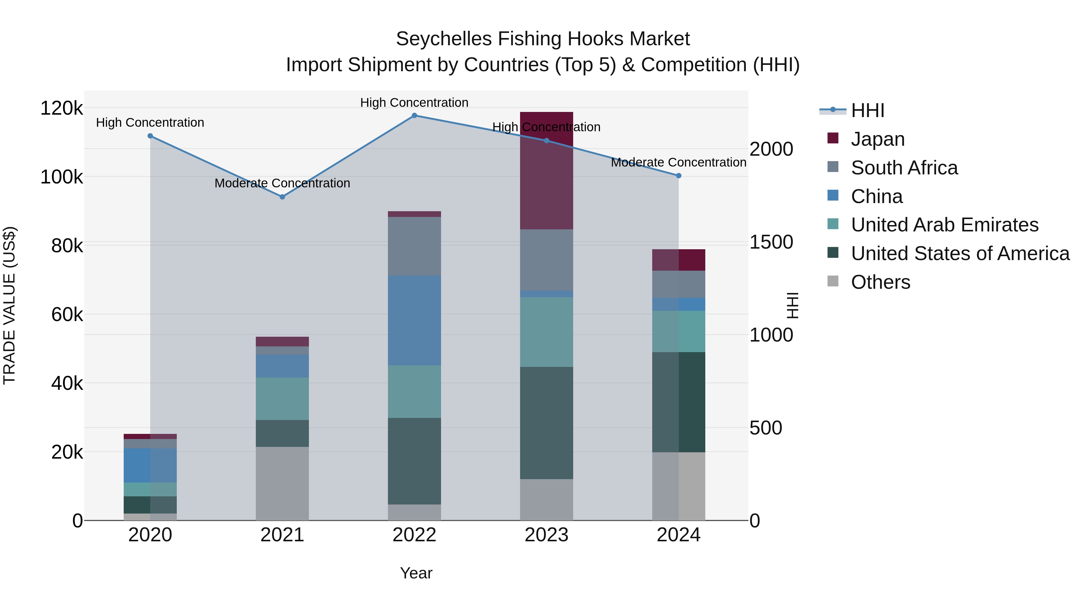 Seychelles Fishing Hooks Market: Top 5 Importing Countries and Market Competition (HHI) Analysis