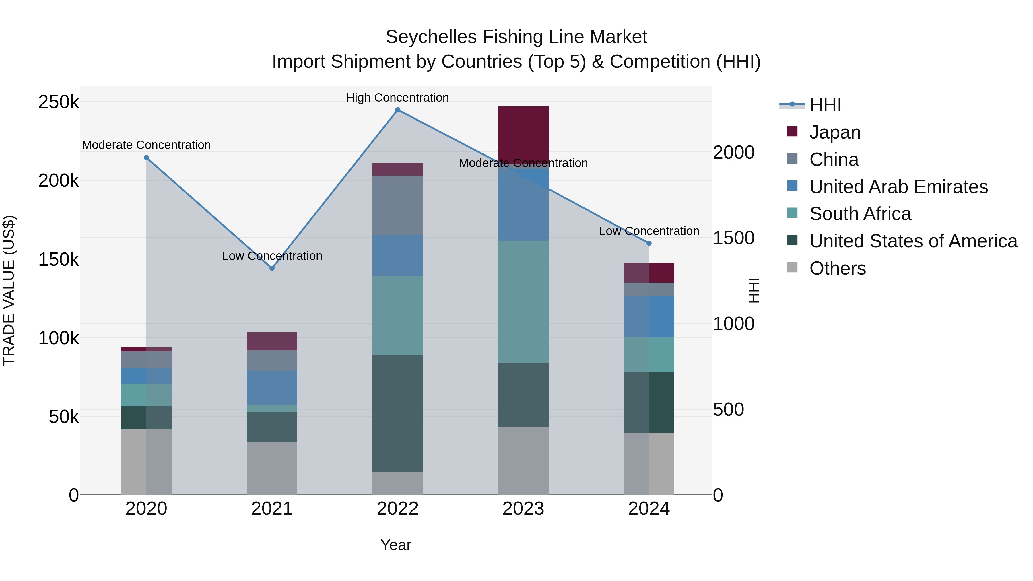 Seychelles Fishing Line Market: Top 5 Importing Countries and Market Competition (HHI) Analysis