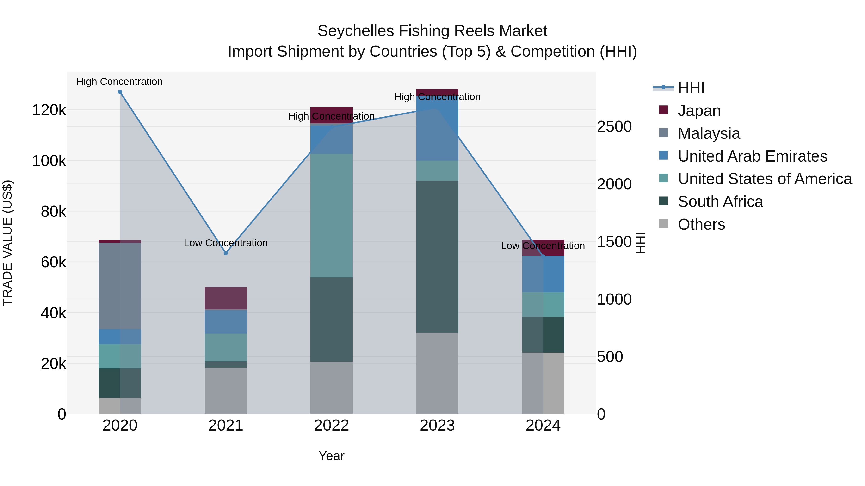 Seychelles Fishing Reels Market: Top 5 Importing Countries and Market Competition (HHI) Analysis