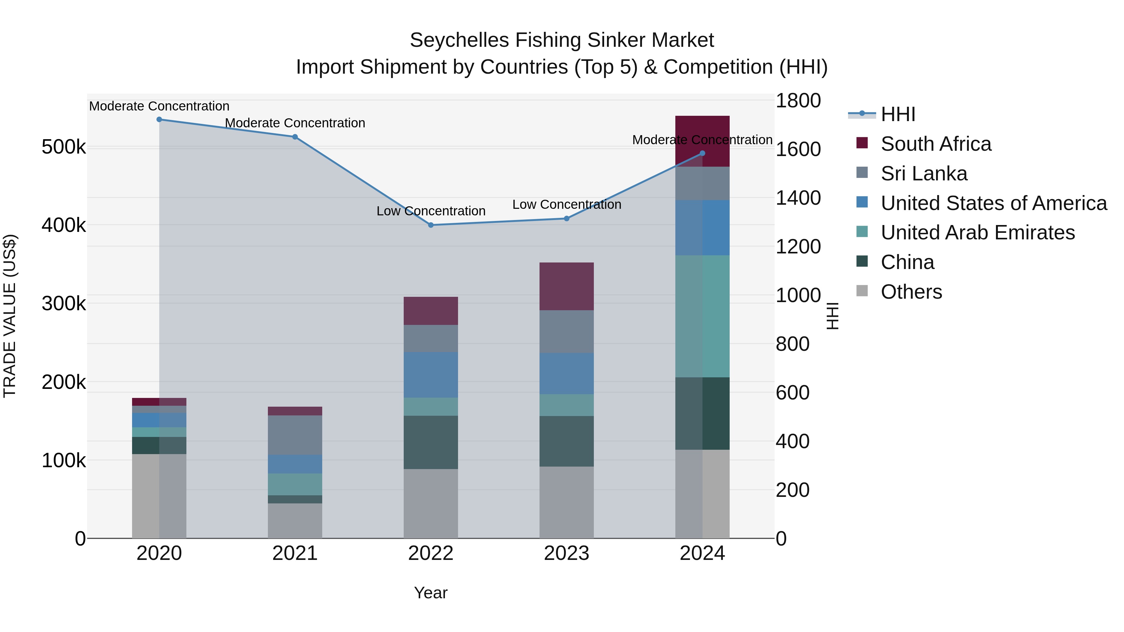 Seychelles Fishing Sinker Market: Top 5 Importing Countries and Market Competition (HHI) Analysis
