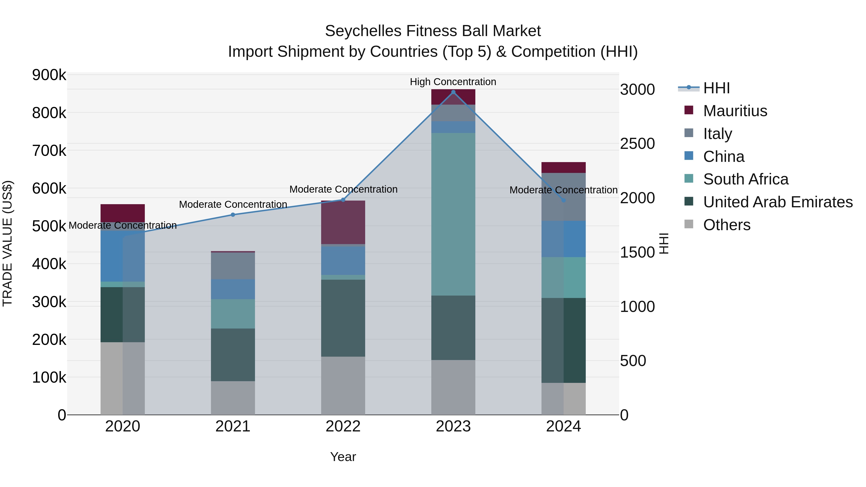 Seychelles Fitness Ball Market: Top 5 Importing Countries and Market Competition (HHI) Analysis