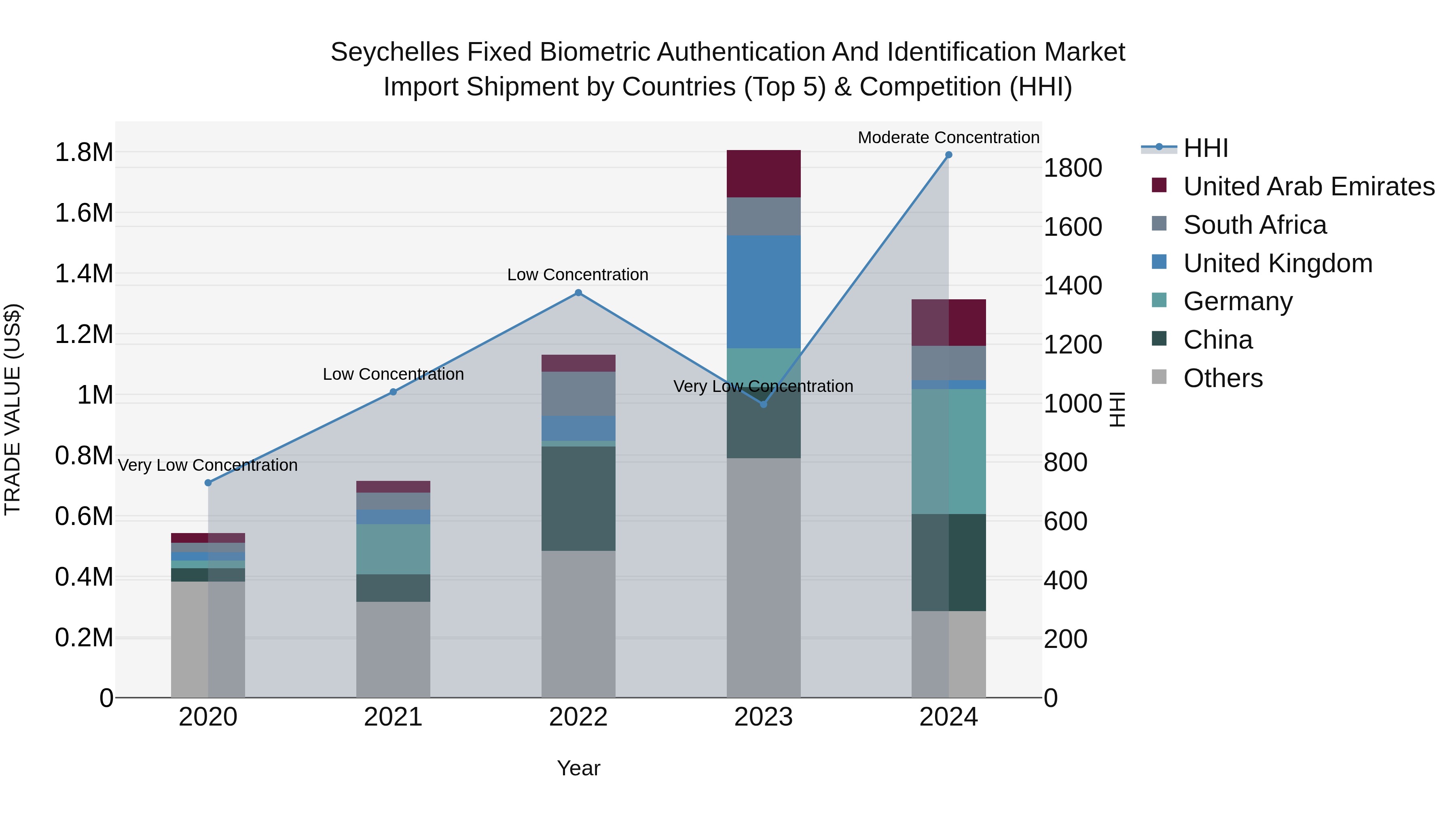 Seychelles Fixed Biometric Authentication and Identification Market: Top 5 Importing Countries and Market Competition (HHI) Analysis