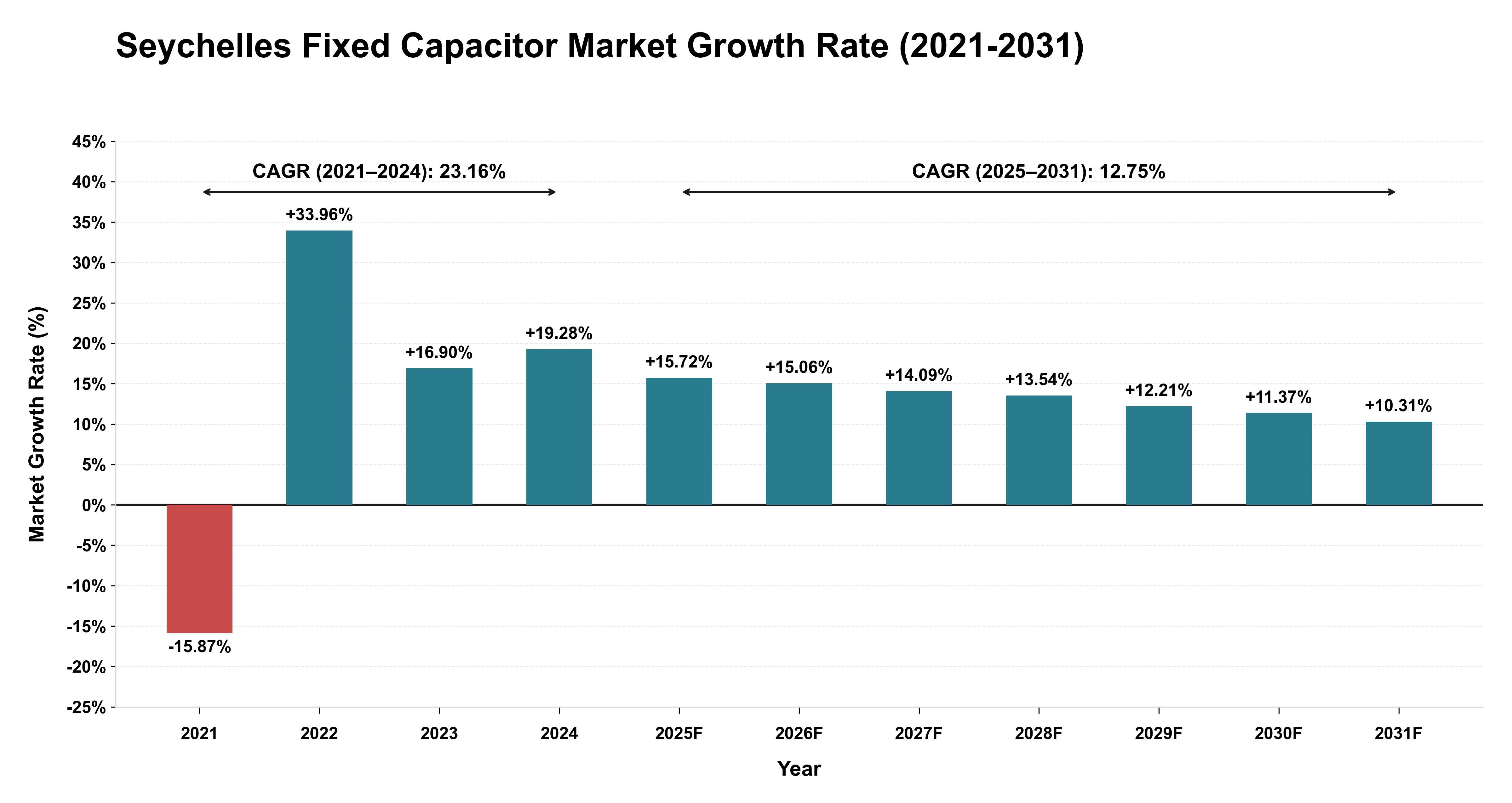 Seychelles Fixed Capacitor Market Growth Rate Analysis (2021-2031)