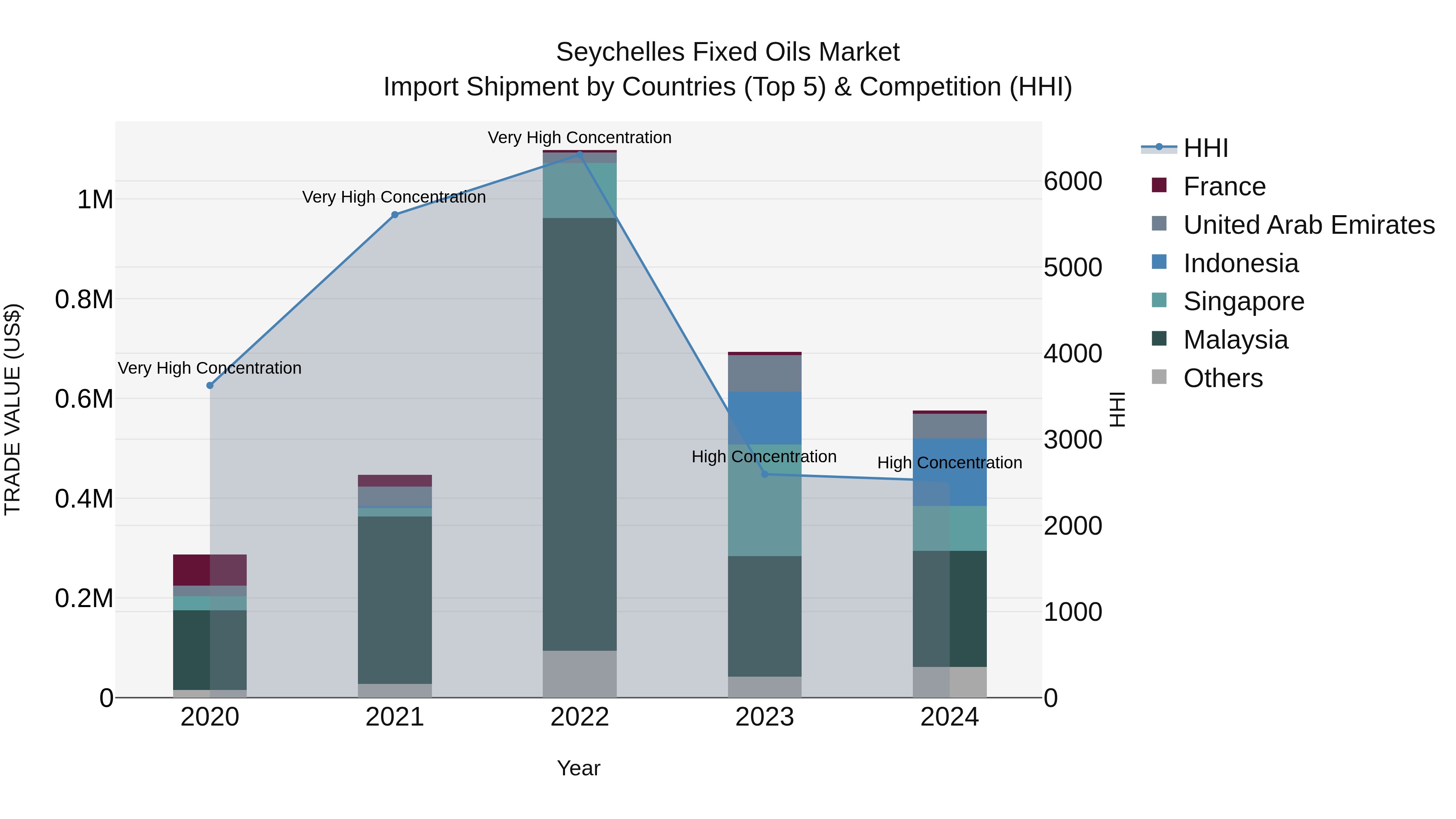 Seychelles Fixed Oils Market: Top 5 Importing Countries and Market Competition (HHI) Analysis