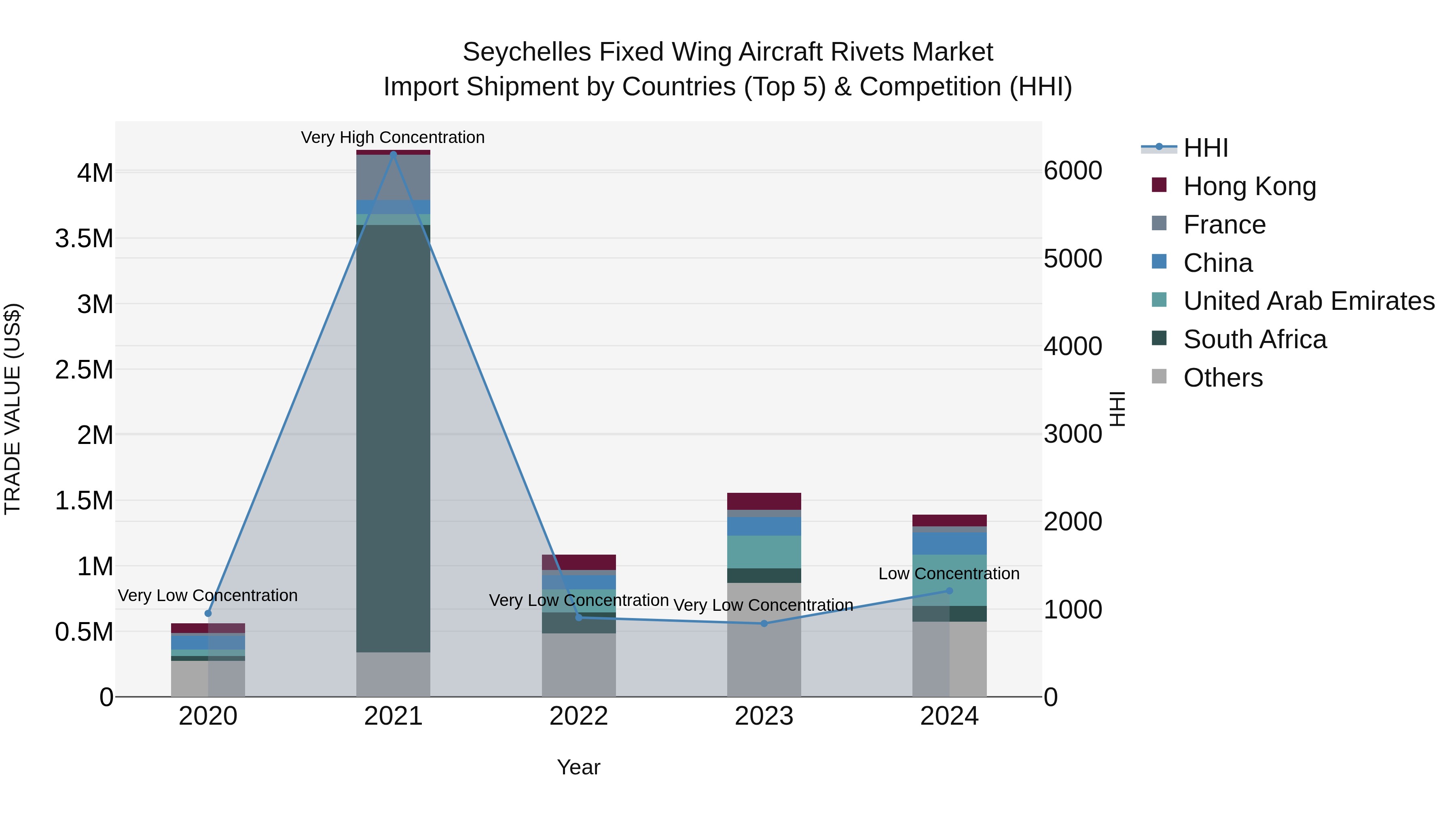 Seychelles Fixed Wing Aircraft Rivets Market: Top 5 Importing Countries and Market Competition (HHI) Analysis