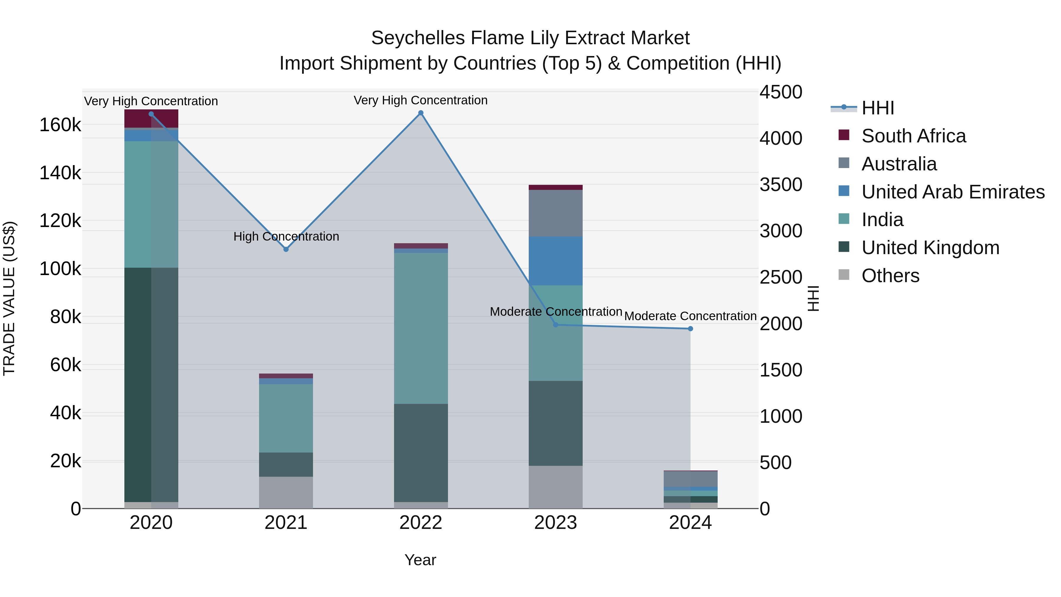 Seychelles Flame Lily Extract Market: Top 5 Importing Countries and Market Competition (HHI) Analysis